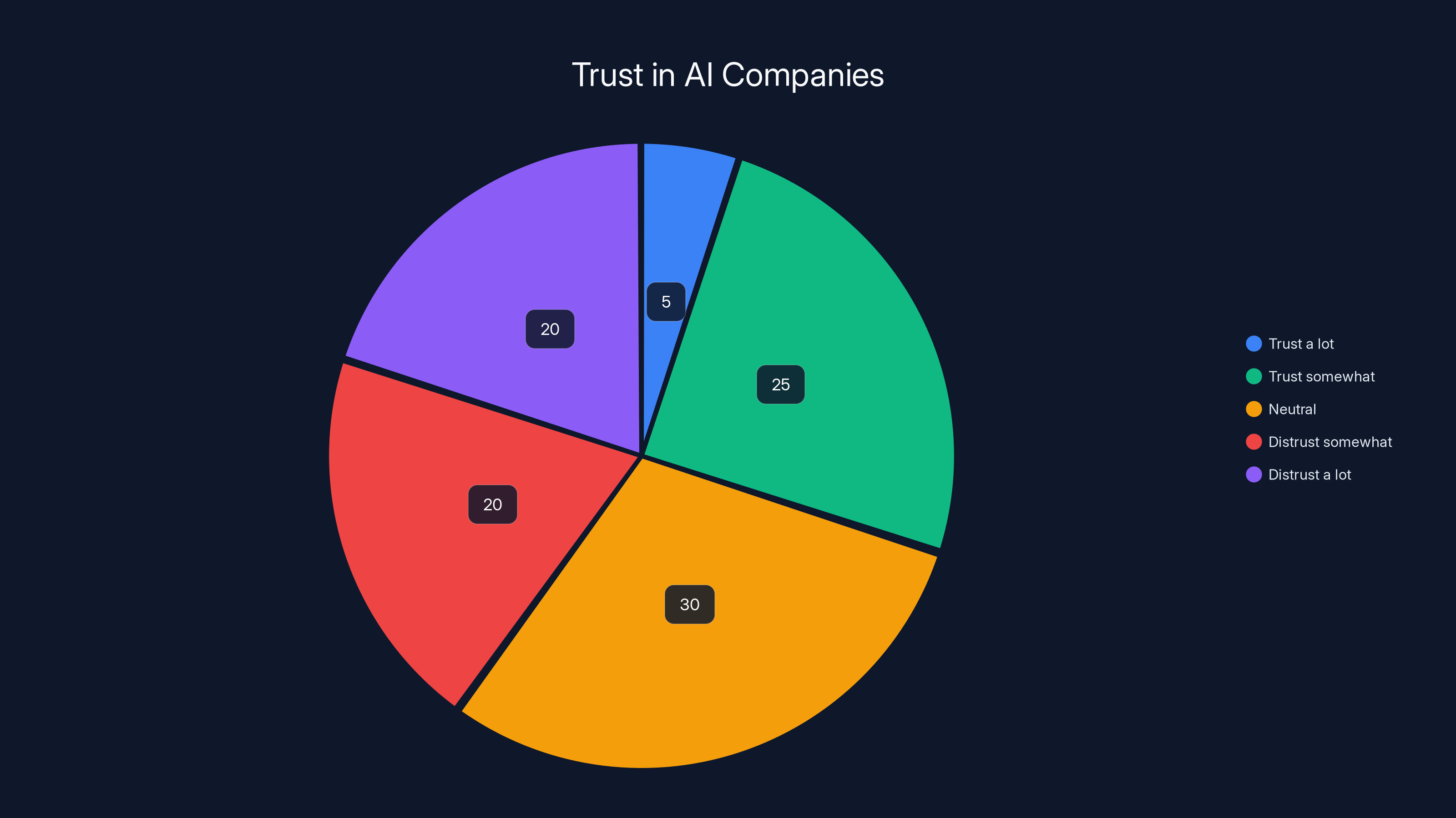 Trust in AI Companies