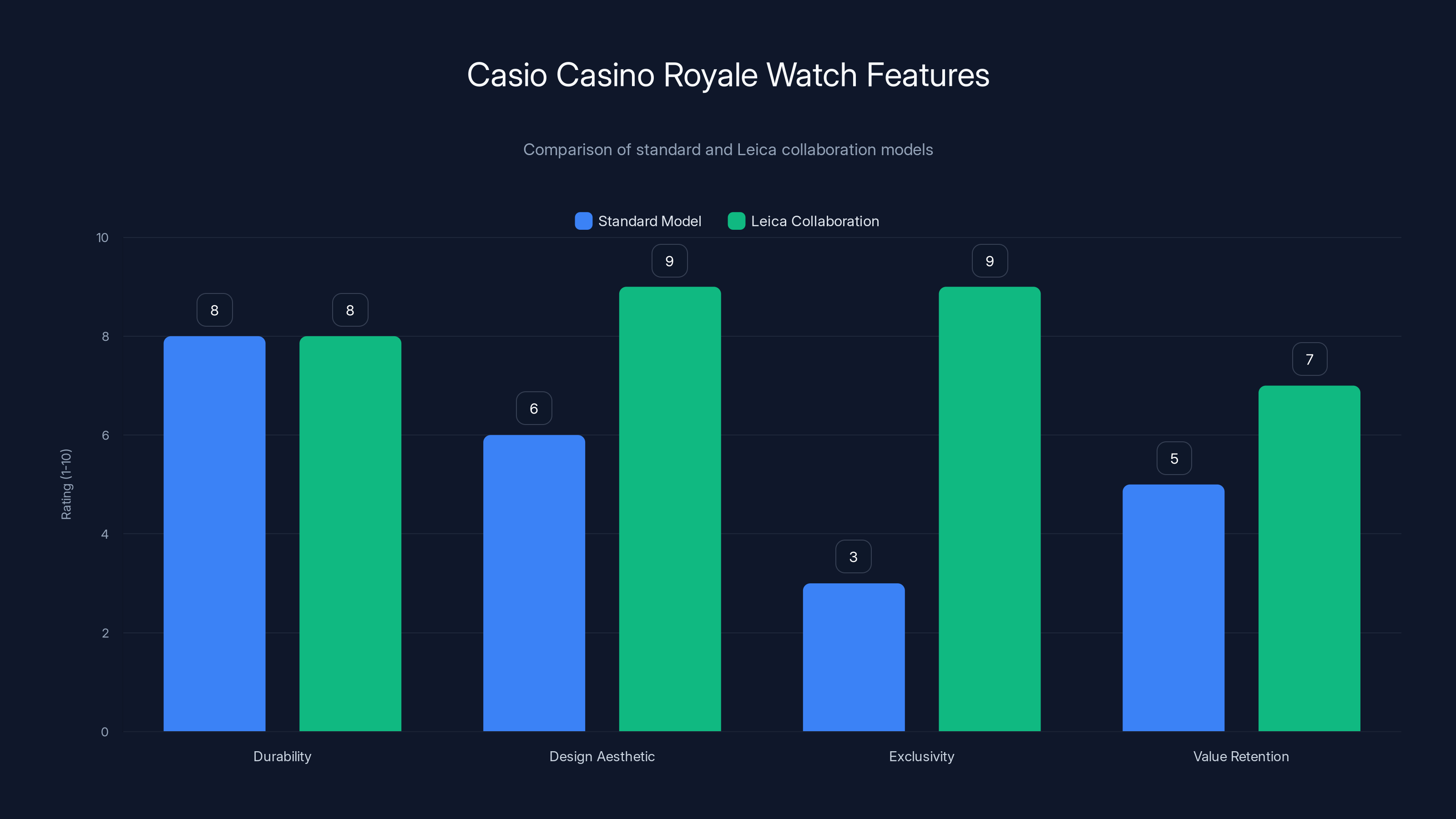 Casio Casino Royale Watch Features