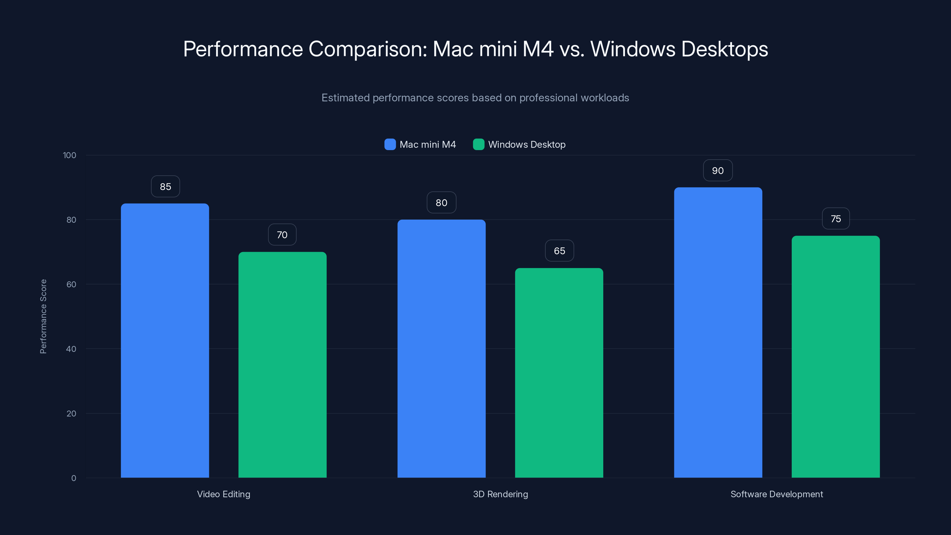 Performance Comparison: Mac mini M4 vs. Windows Desktops