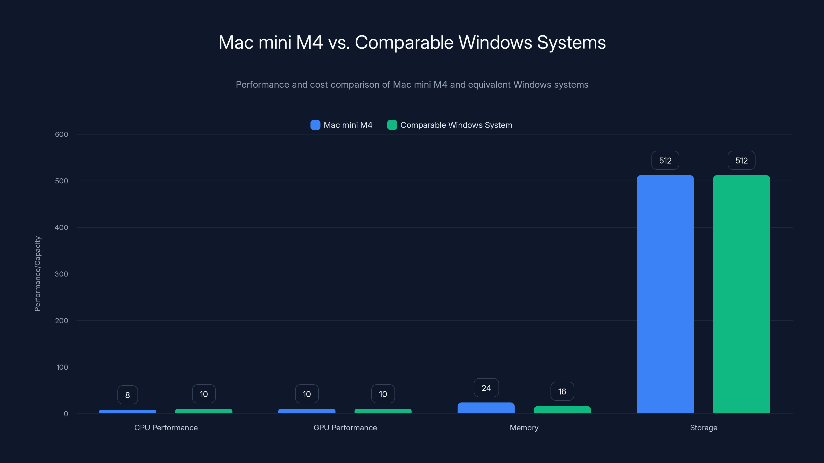 Mac mini M4 vs. Comparable Windows Systems
