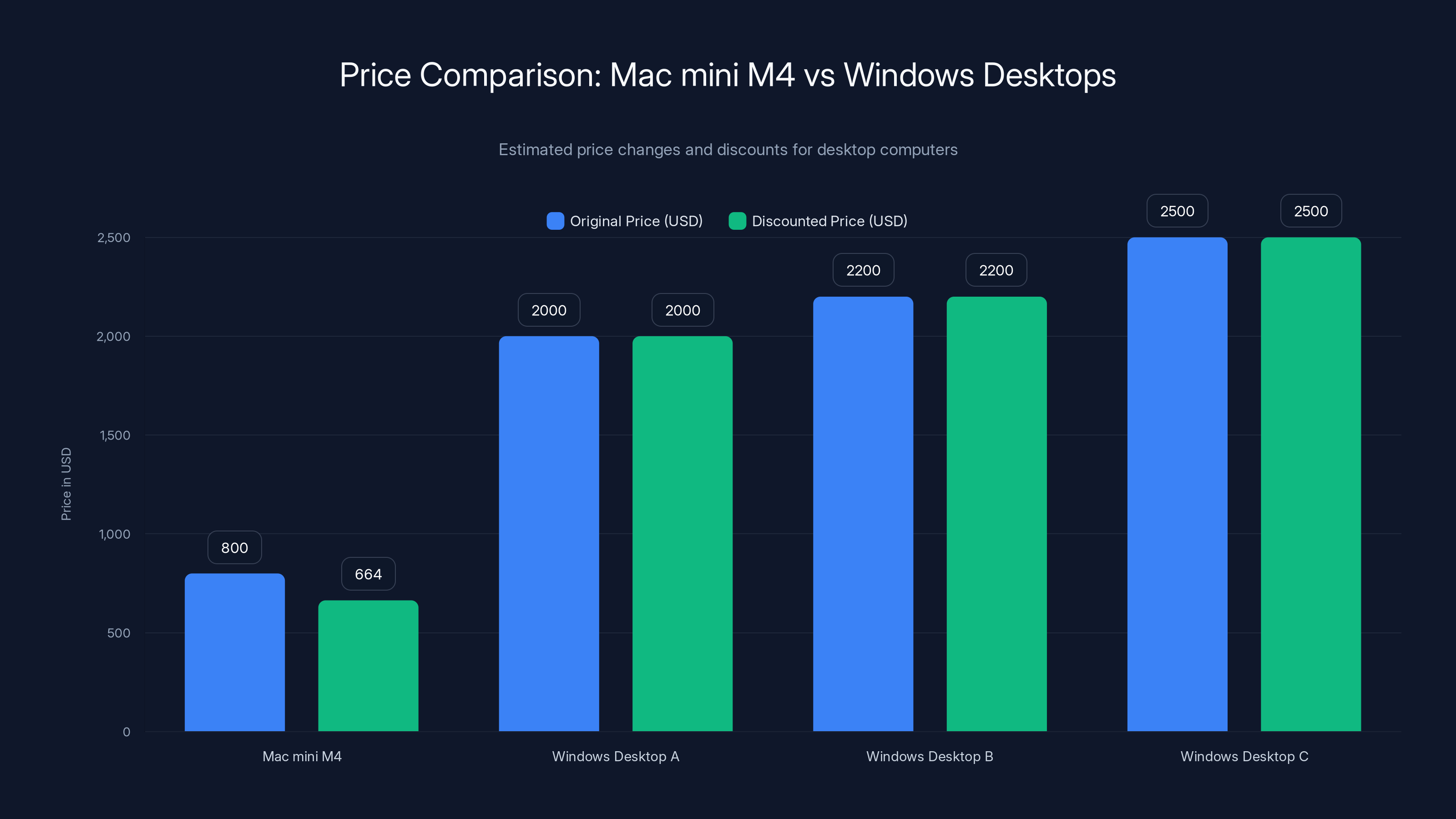 Price Comparison: Mac mini M4 vs Windows Desktops