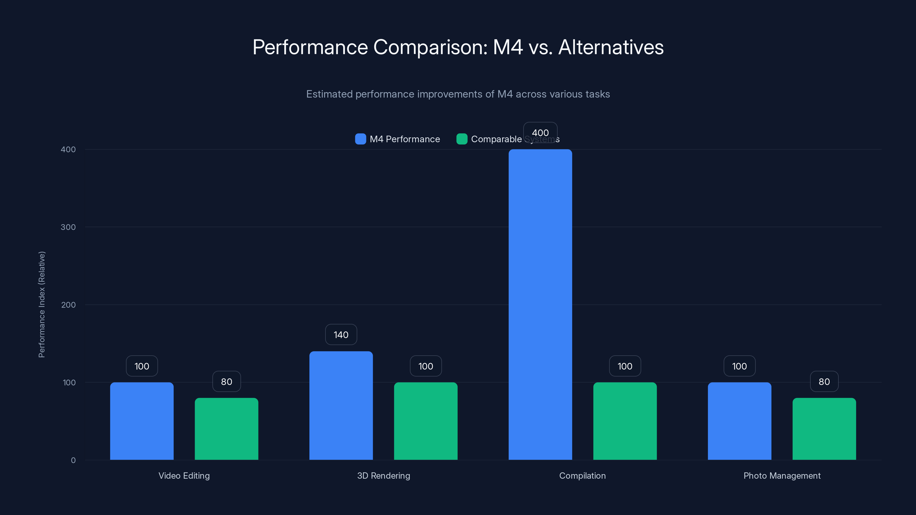 Performance Comparison: M4 vs. Alternatives