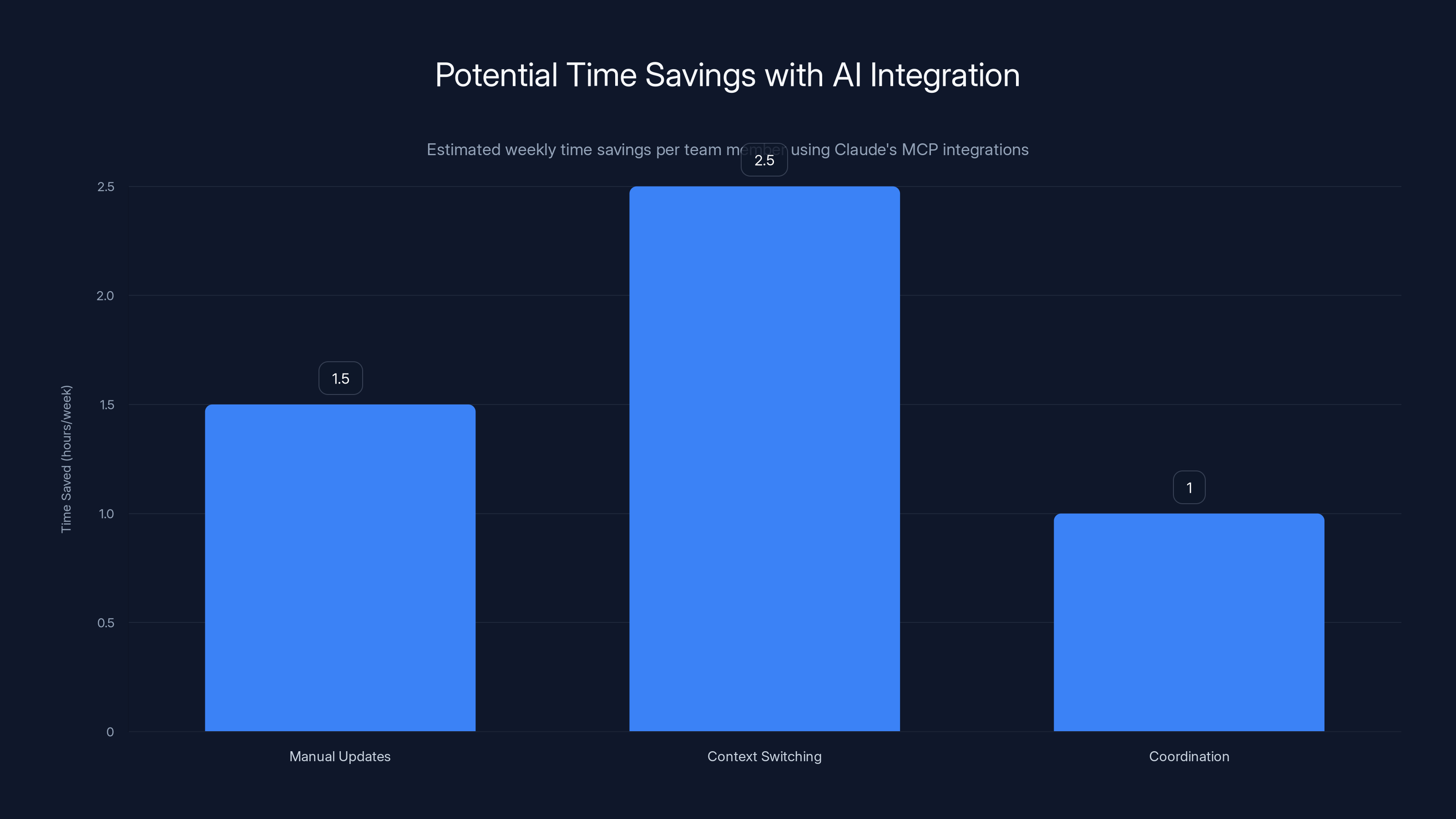 Potential Time Savings with AI Integration