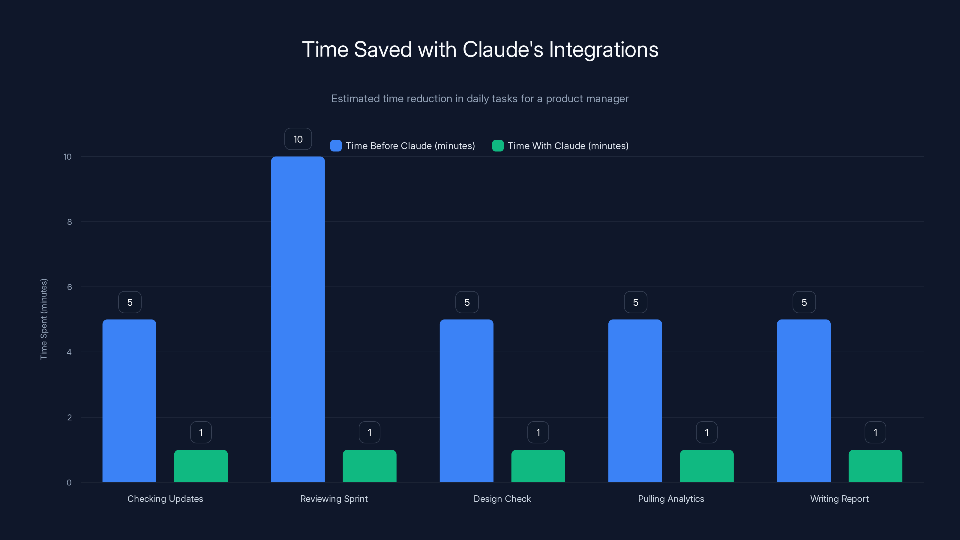 Time Saved with Claude's Integrations