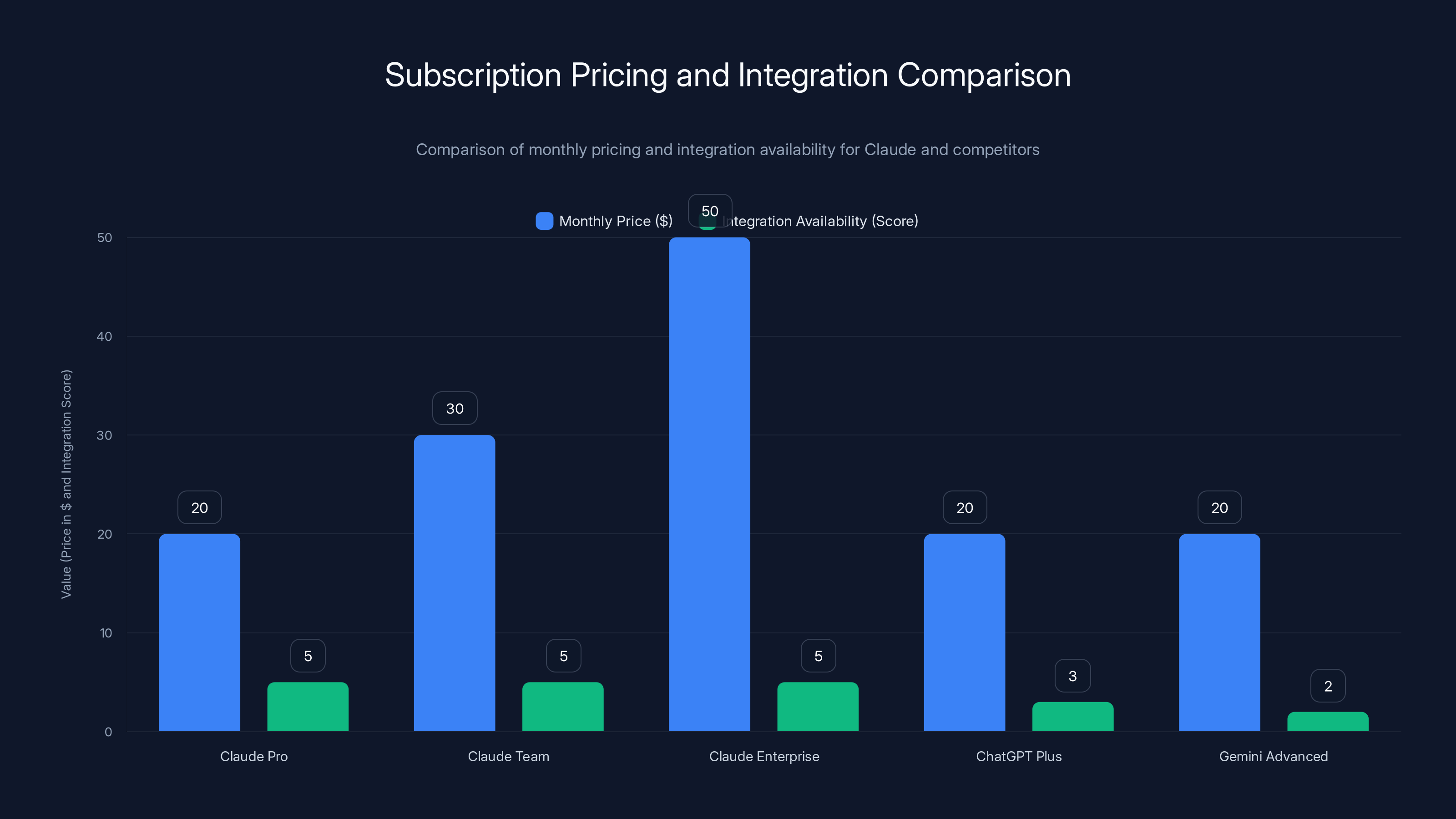 Subscription Pricing and Integration Comparison