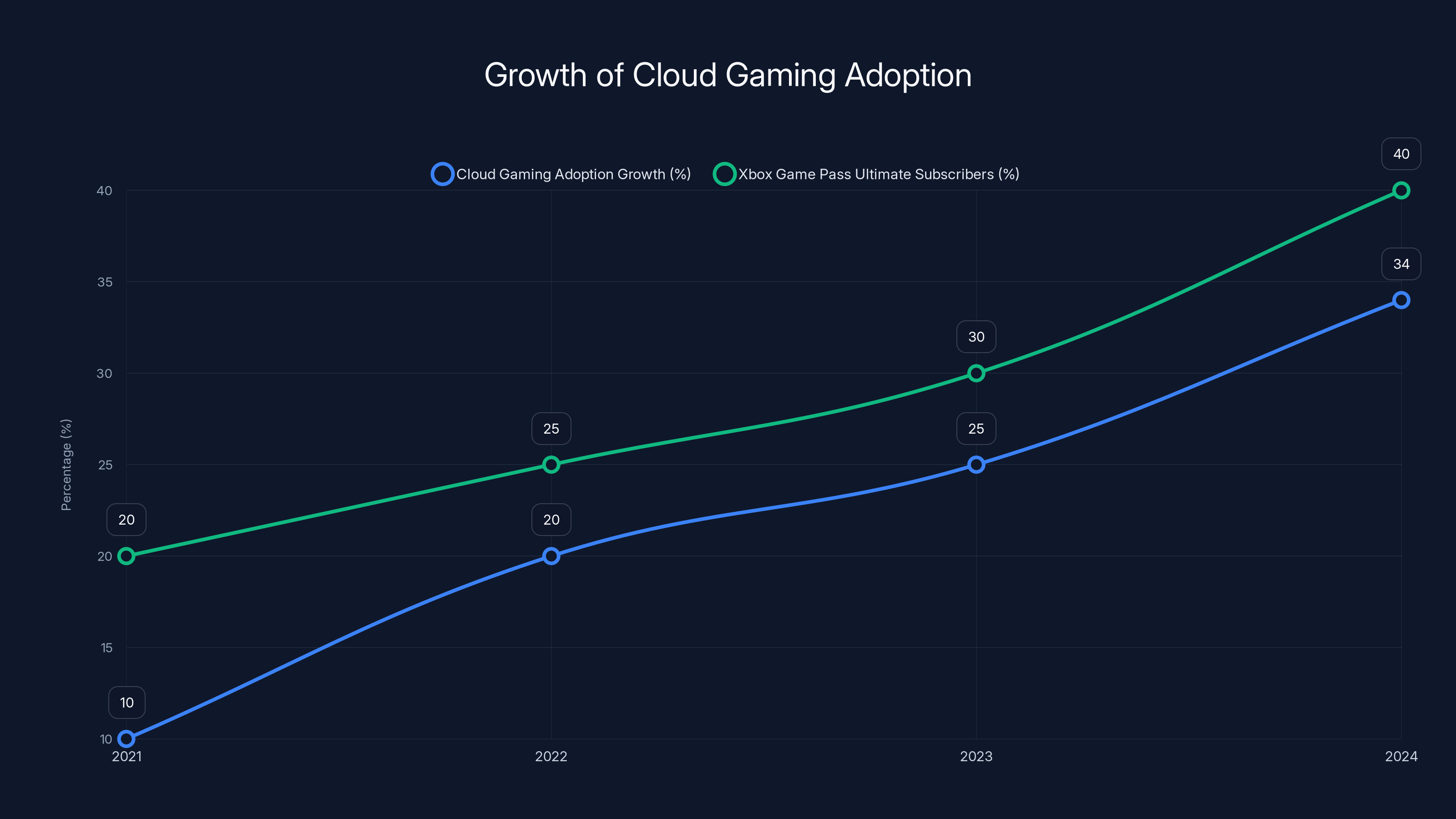 Growth of Cloud Gaming Adoption