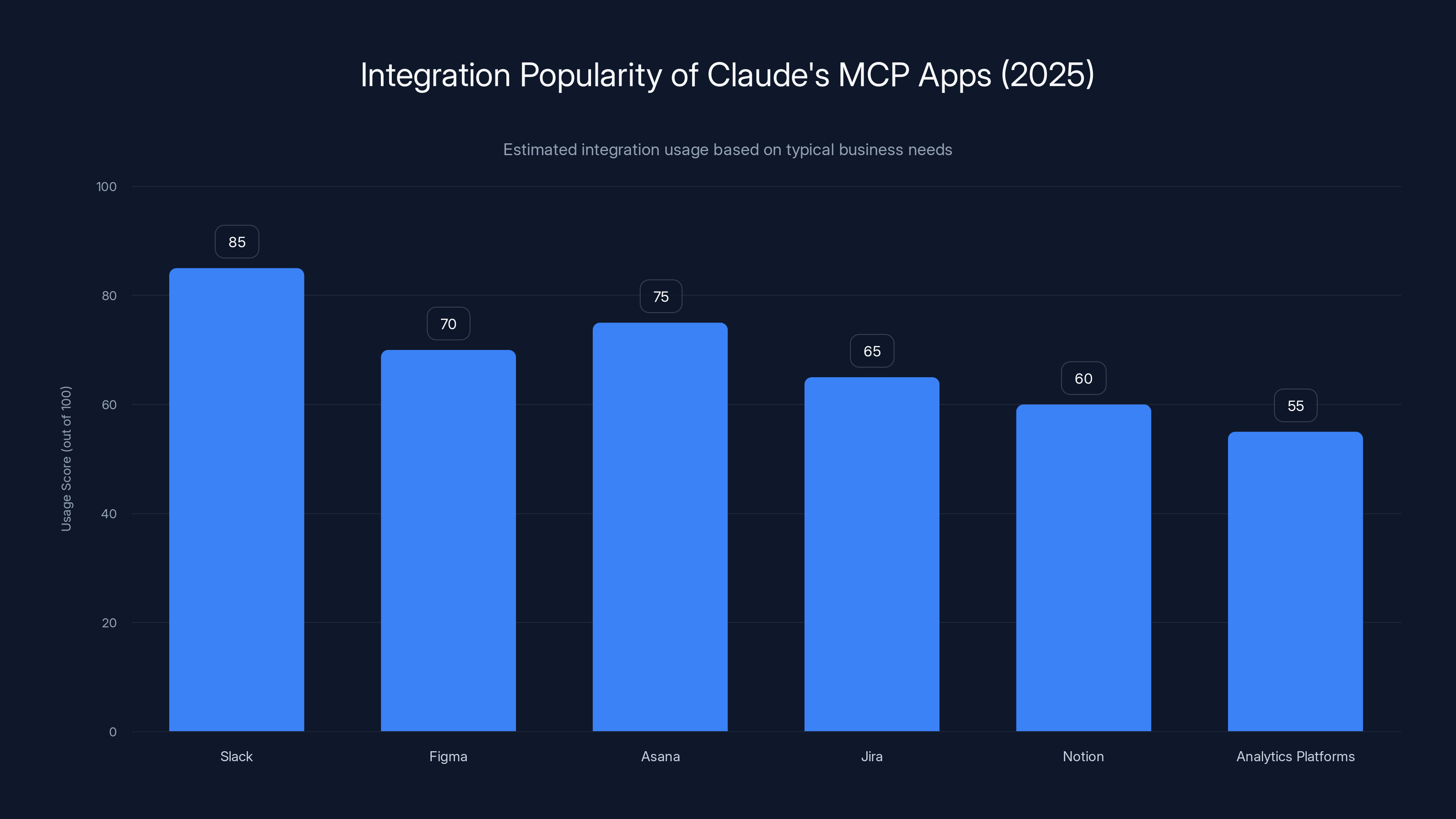 Integration Popularity of Claude's MCP Apps (2025)