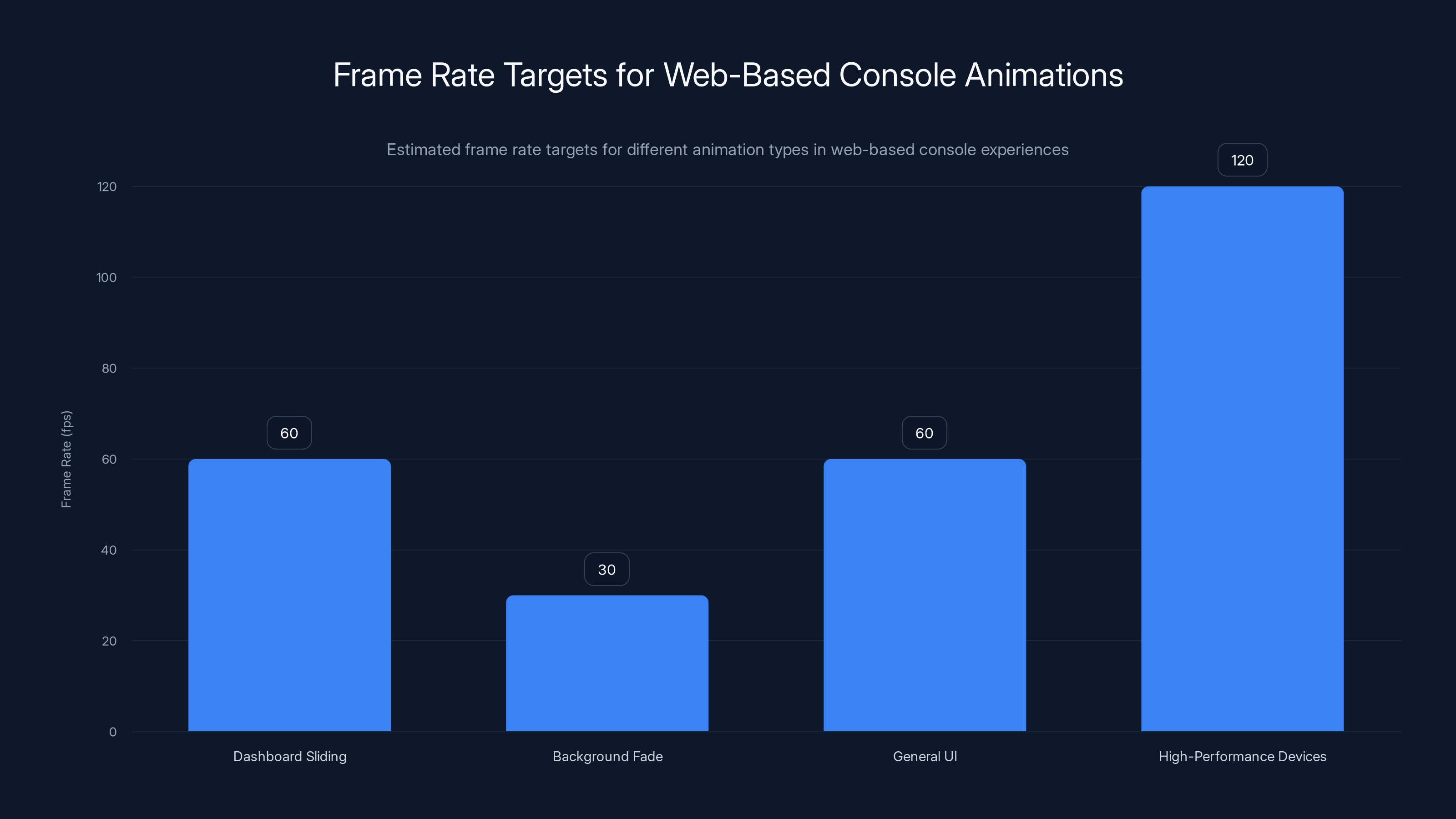 Frame Rate Targets for Web-Based Console Animations