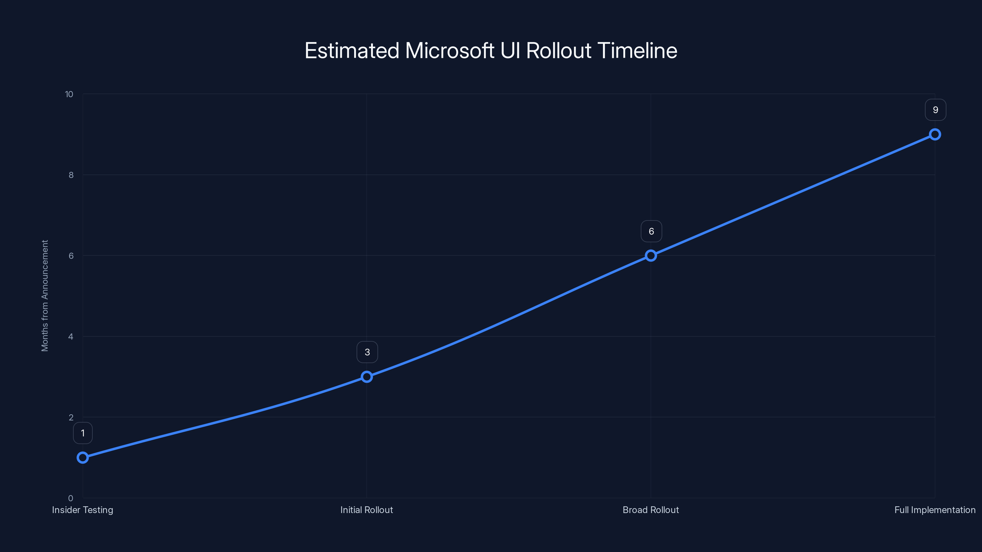 Estimated Microsoft UI Rollout Timeline