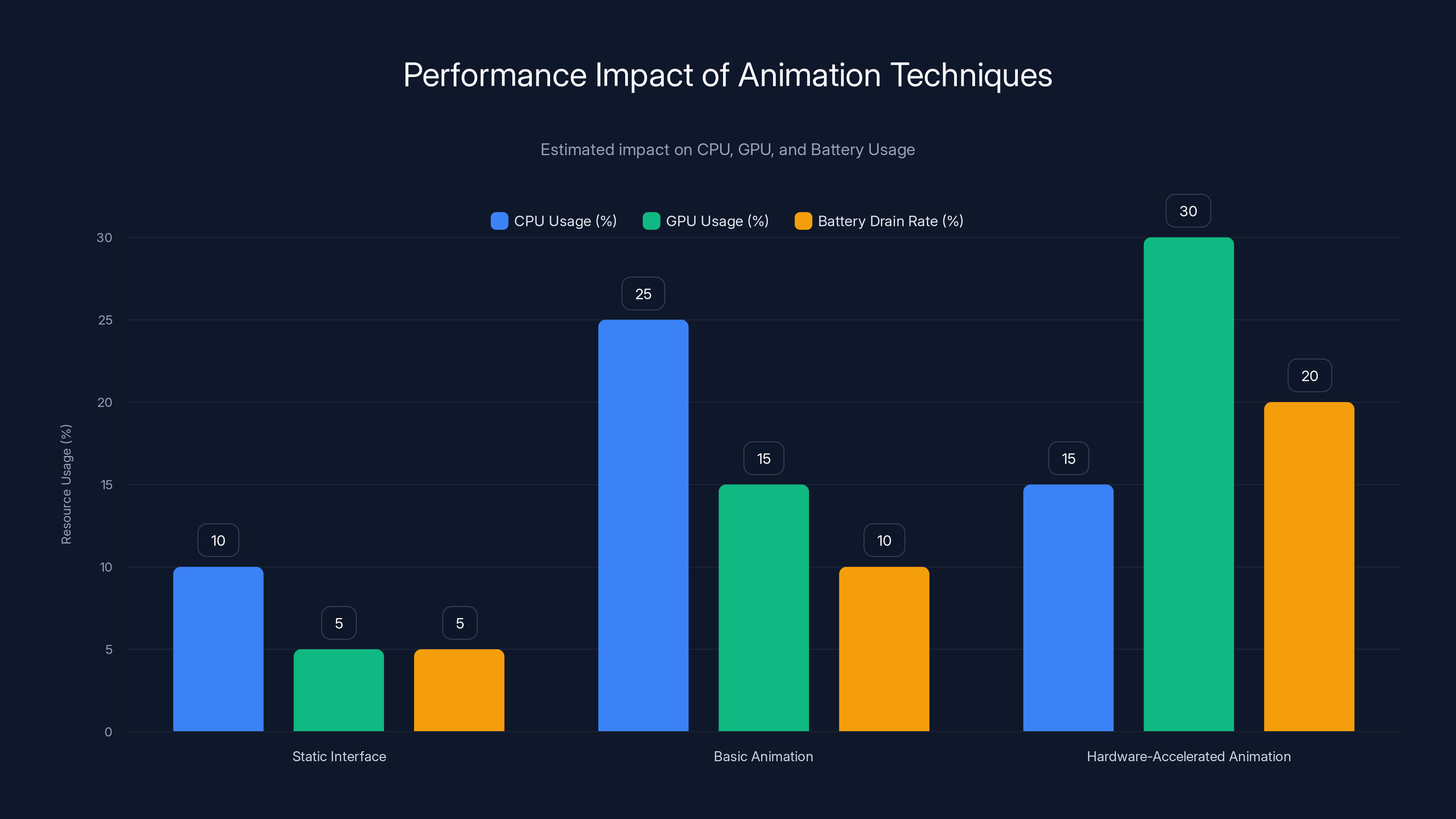 Performance Impact of Animation Techniques