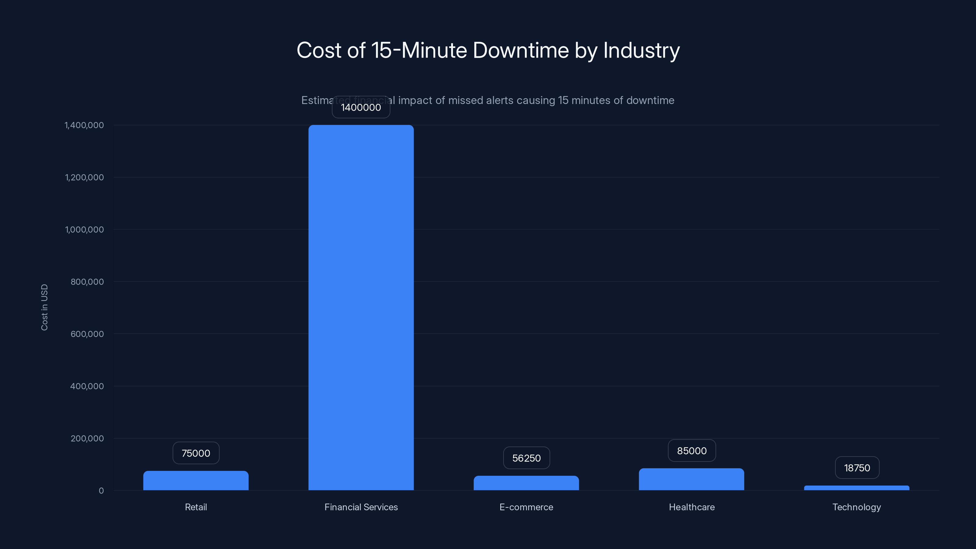 Cost of 15-Minute Downtime by Industry