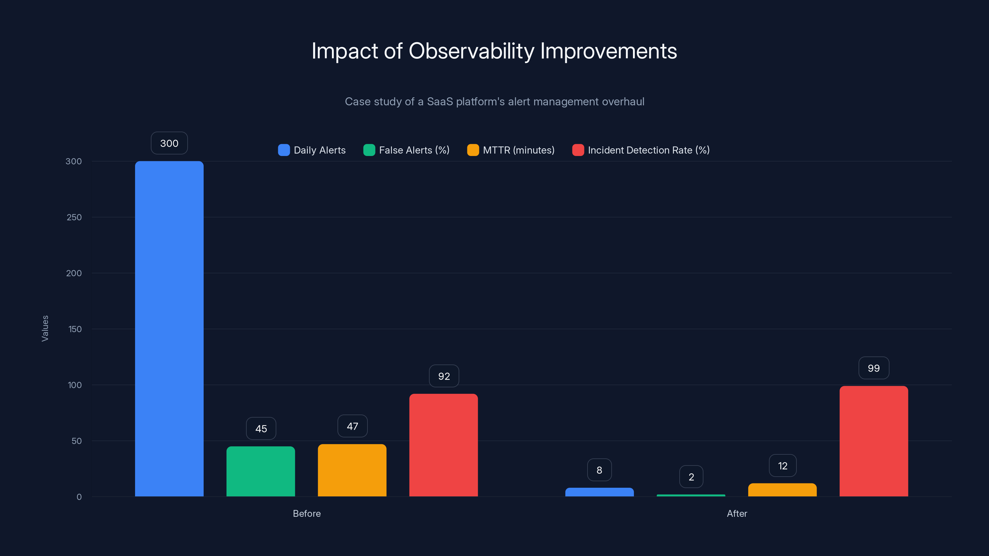 Impact of Observability Improvements