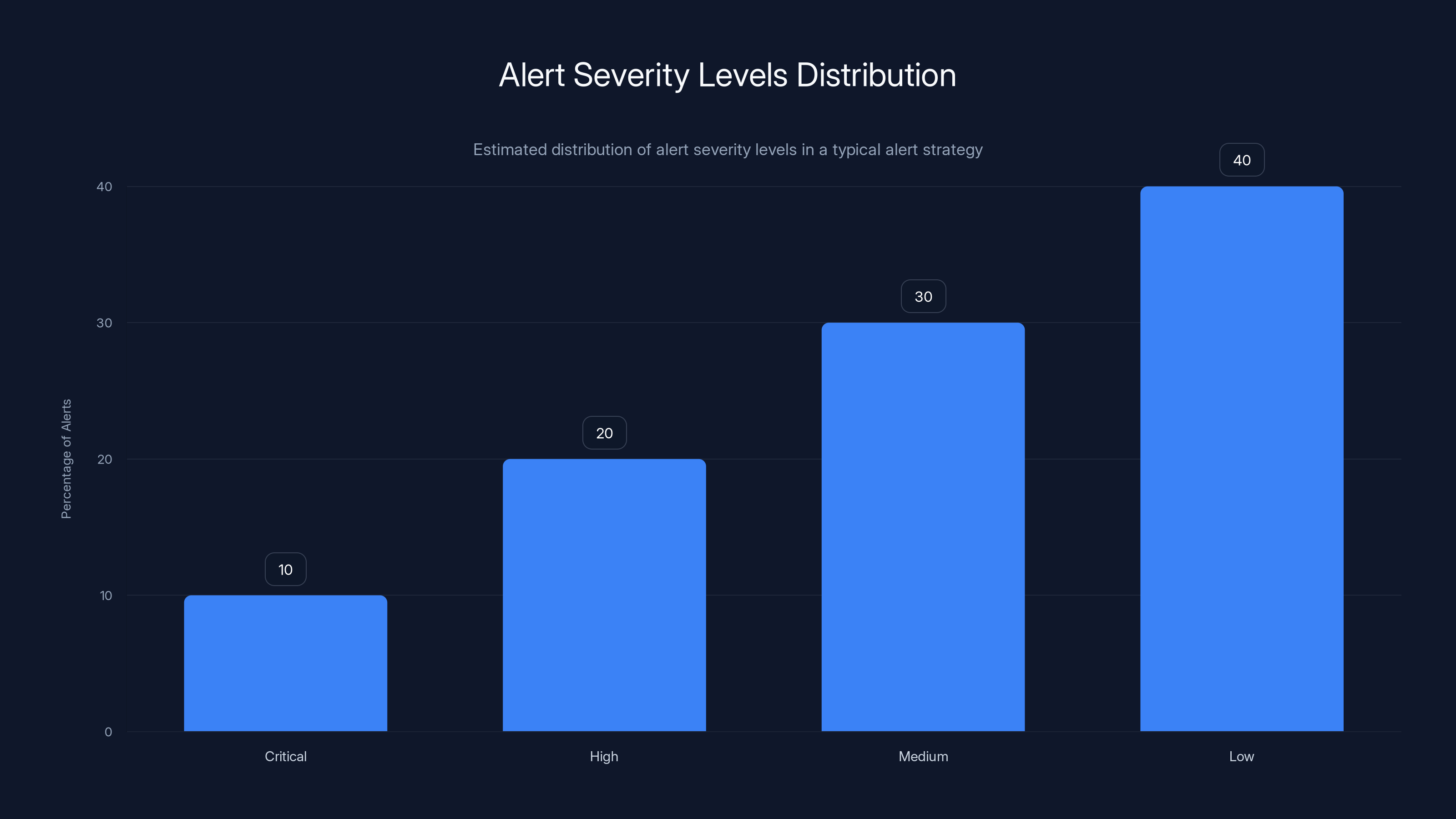 Alert Severity Levels Distribution
