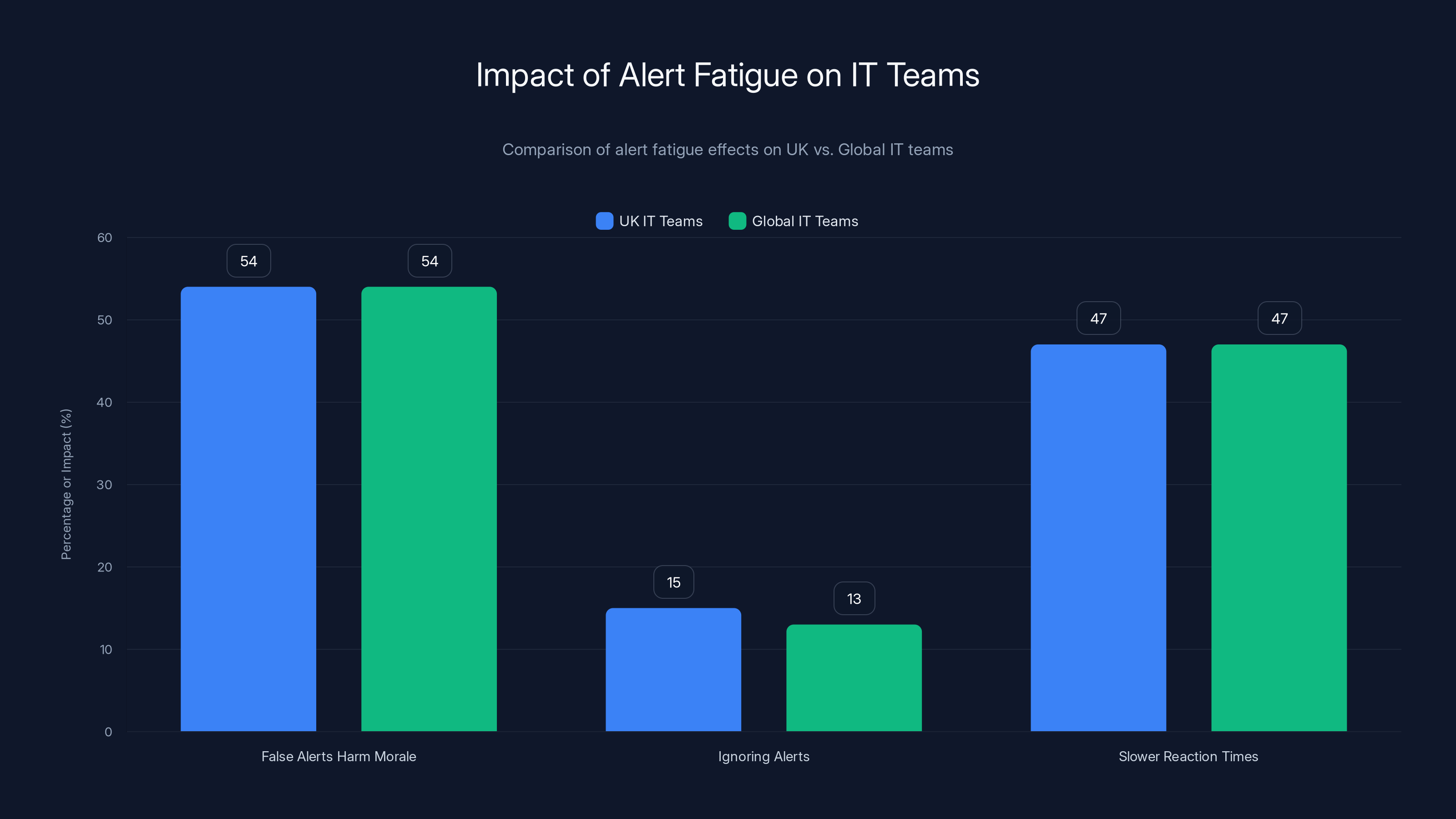 Impact of Alert Fatigue on IT Teams