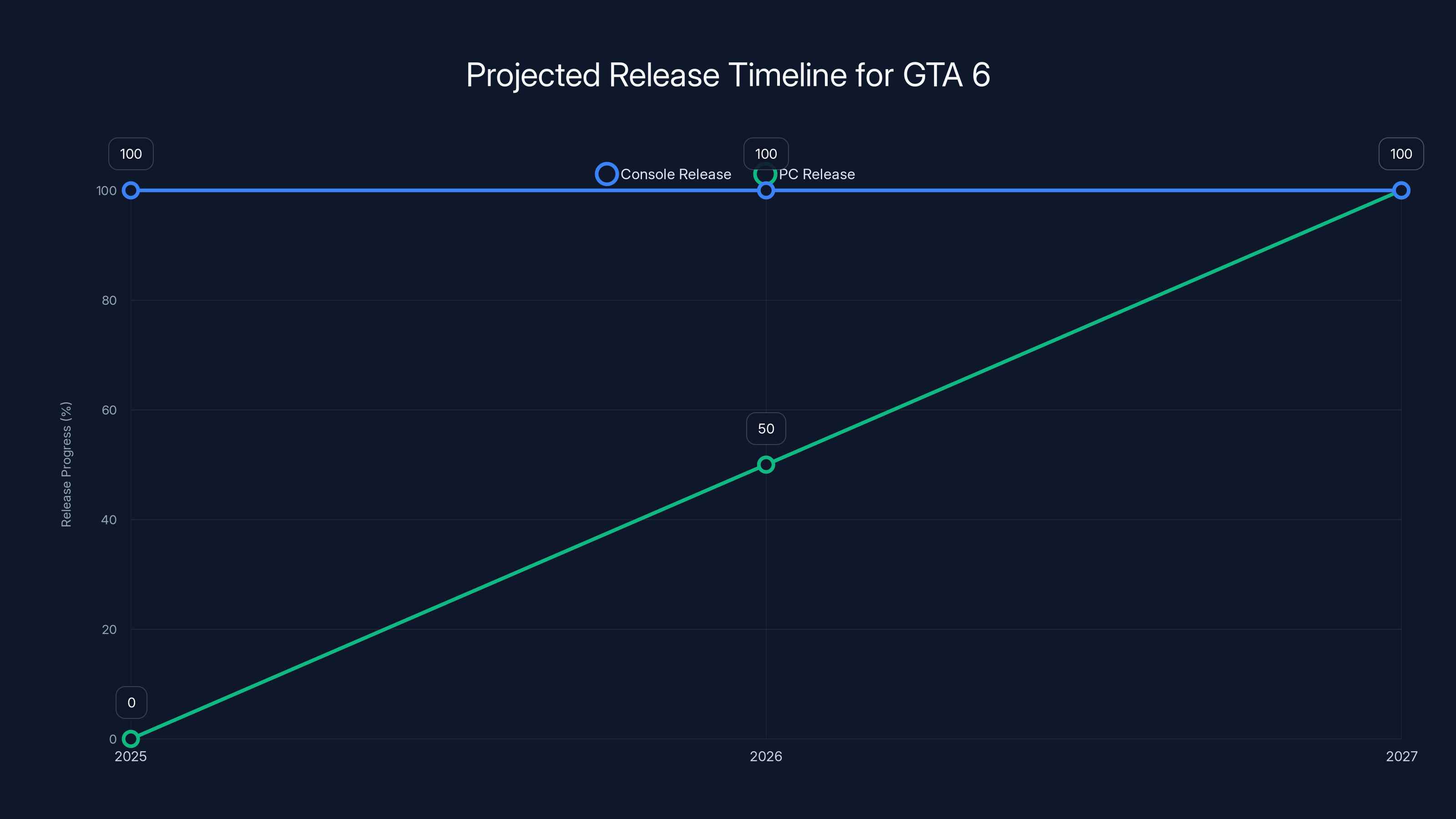 Projected Release Timeline for GTA 6