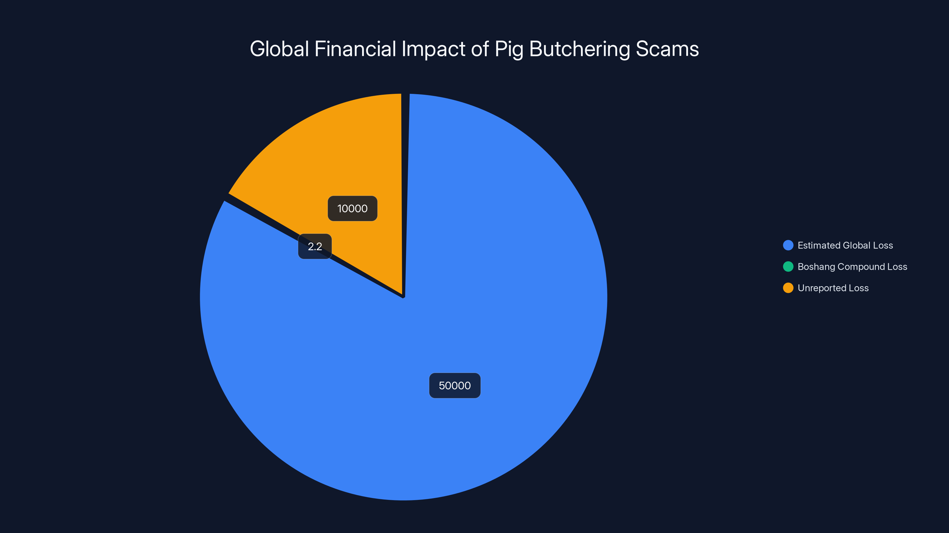 Global Financial Impact of Pig Butchering Scams