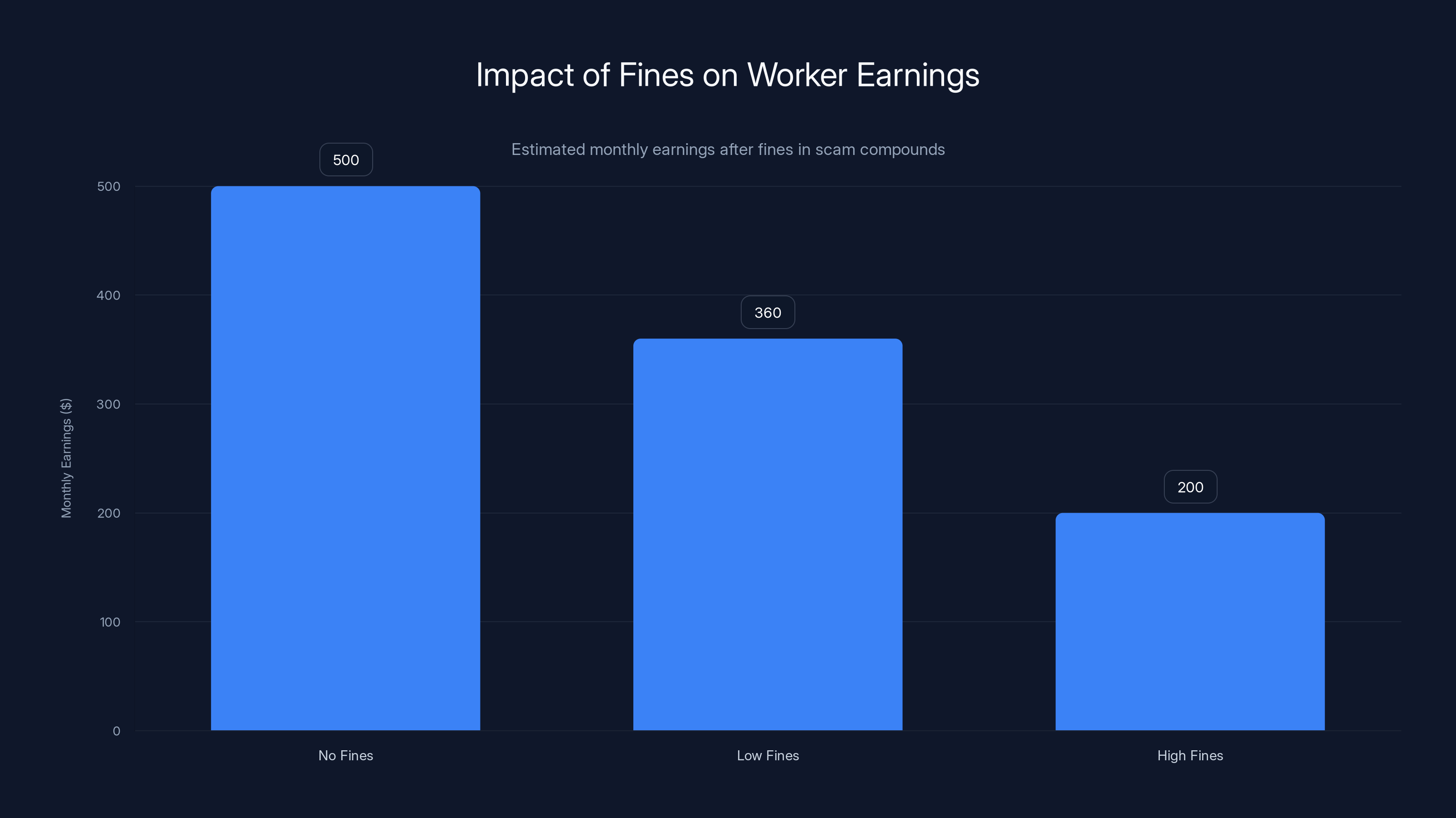 Impact of Fines on Worker Earnings