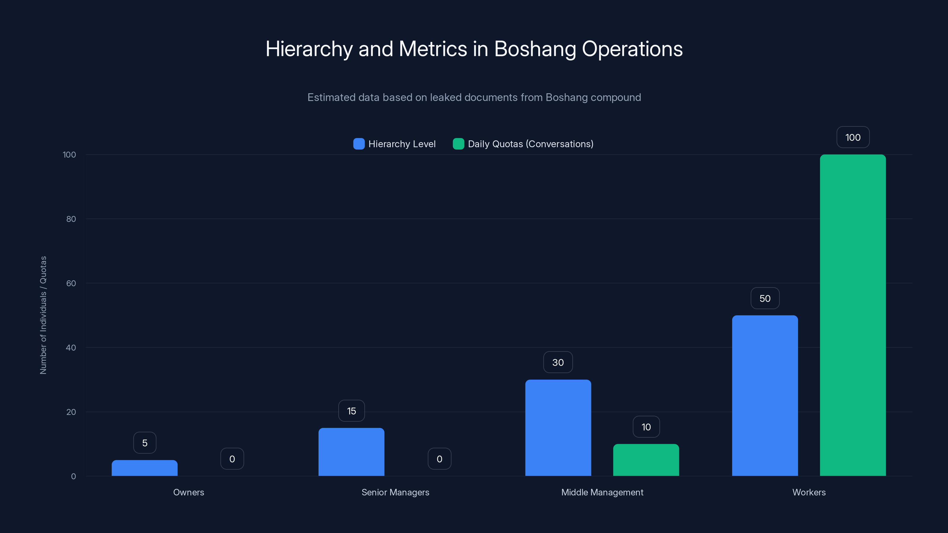 Hierarchy and Metrics in Boshang Operations
