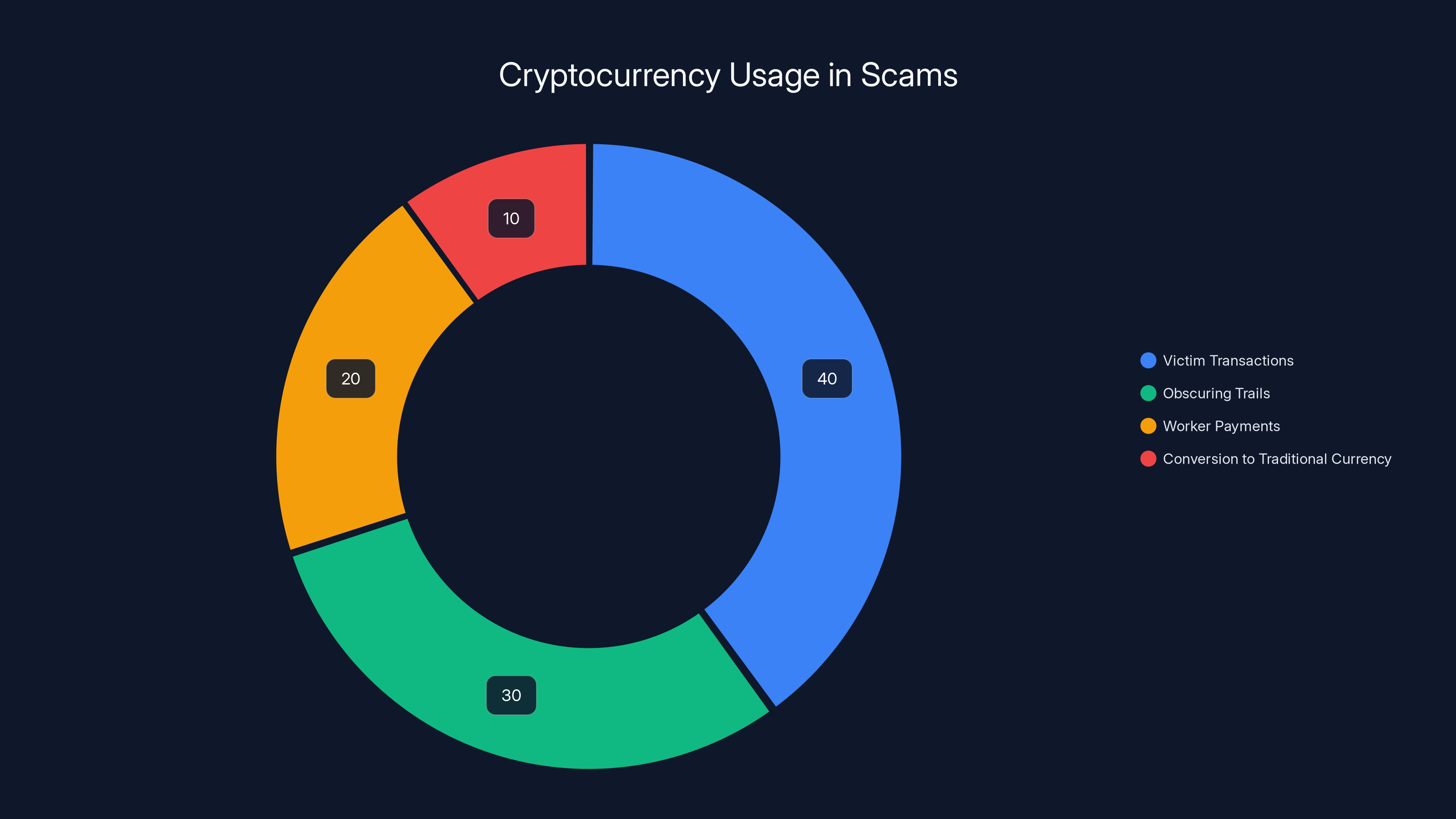 Cryptocurrency Usage in Scams