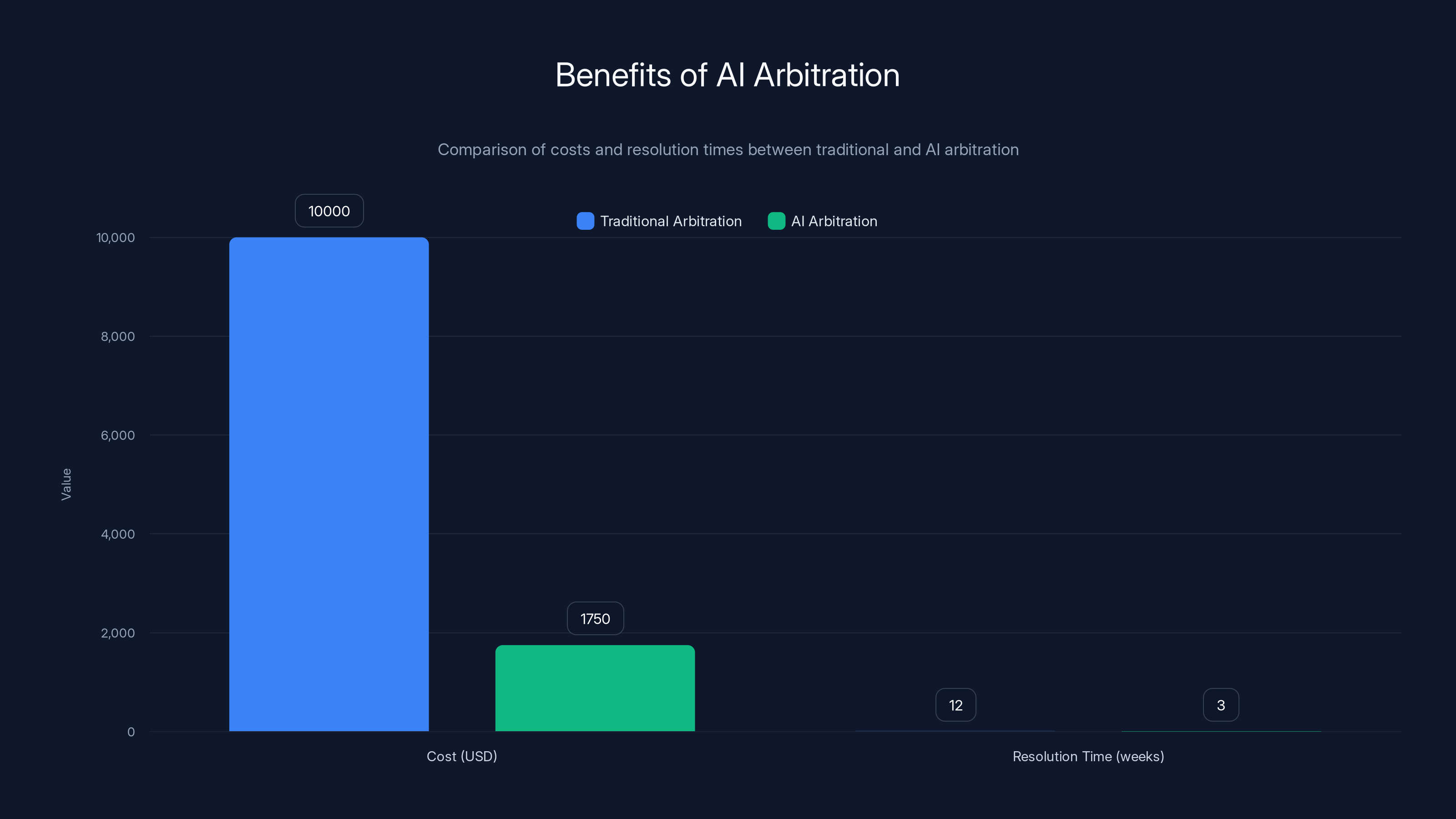 Benefits of AI Arbitration