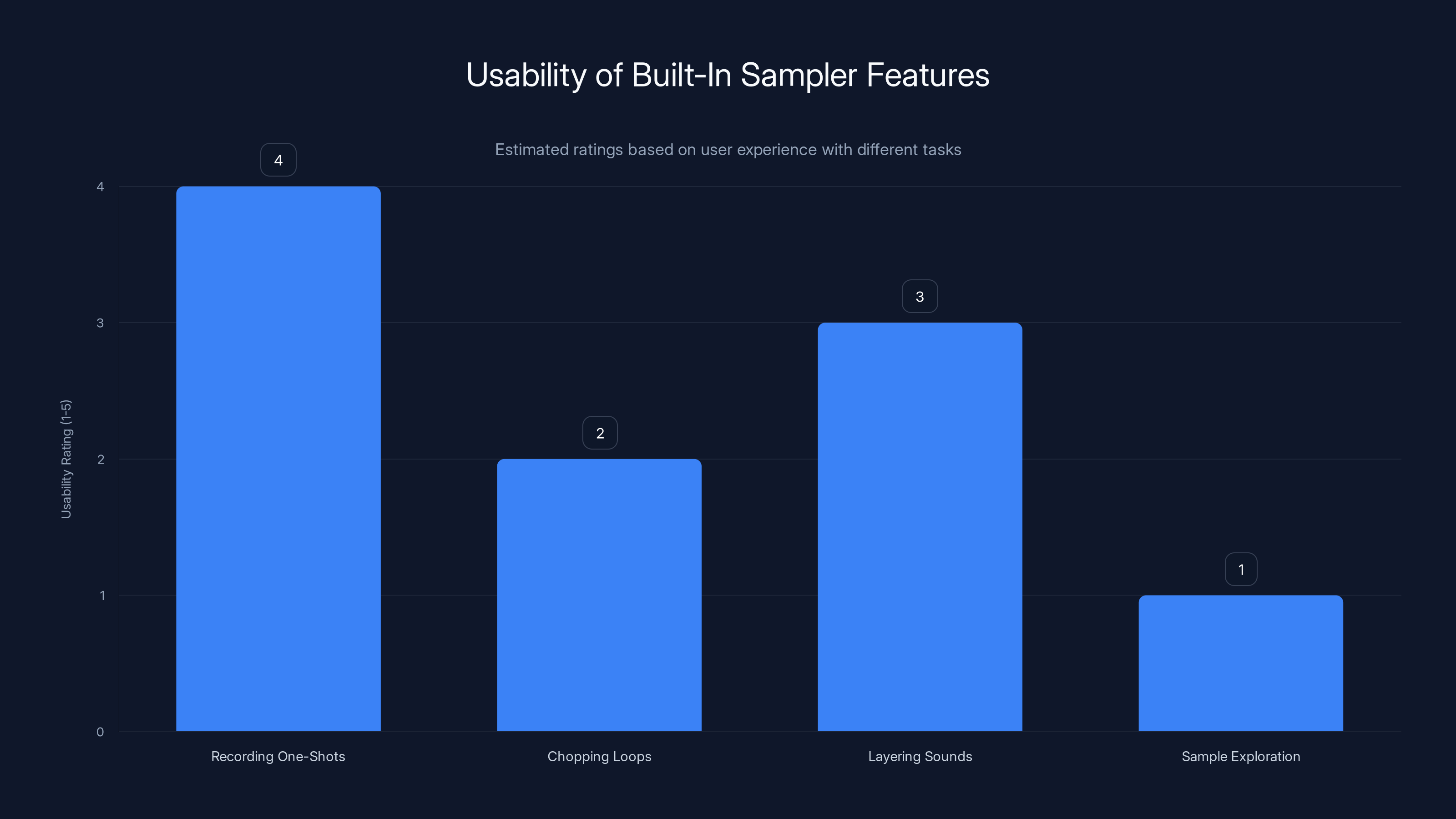 Usability of Built-In Sampler Features
