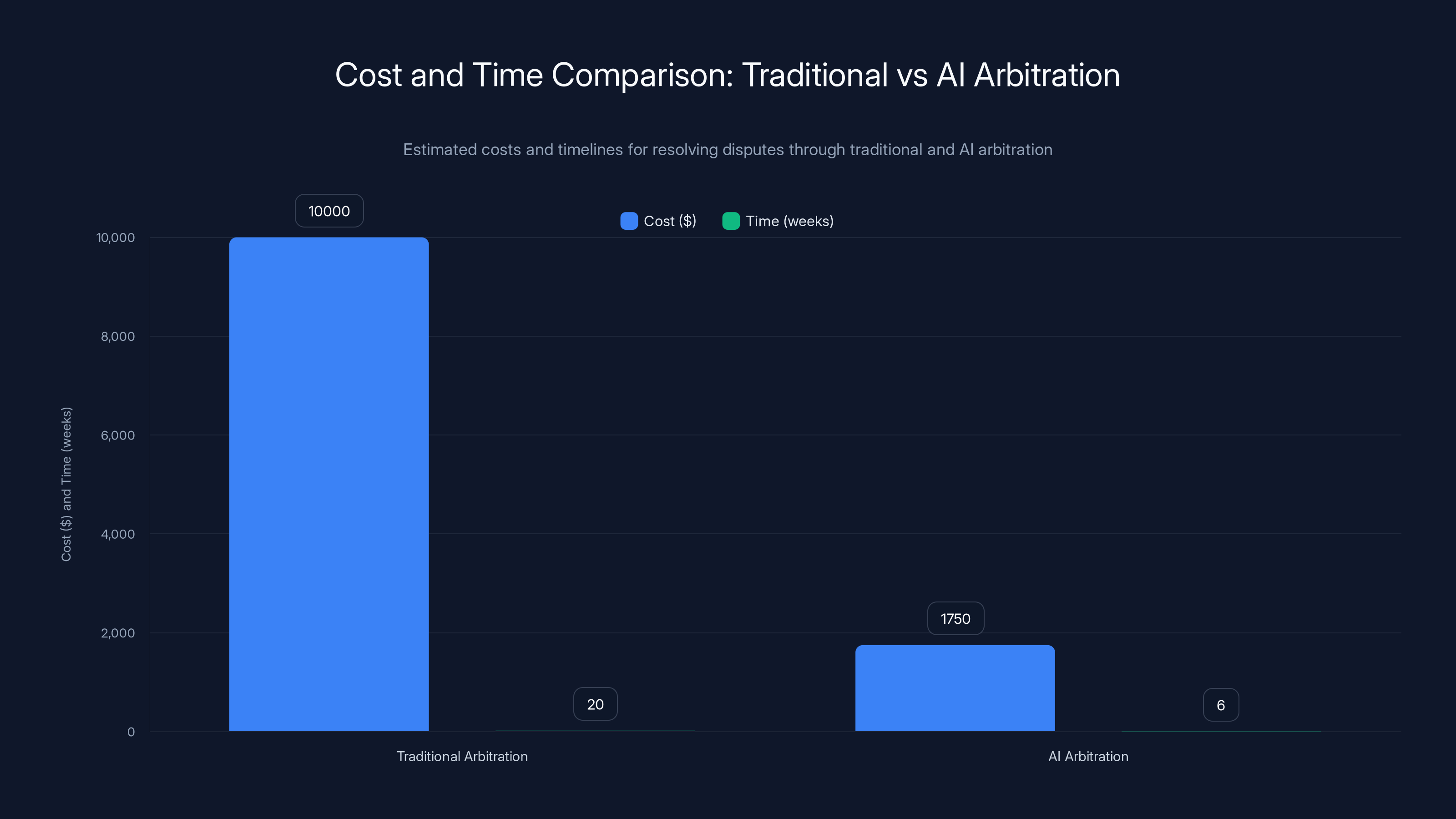 Cost and Time Comparison: Traditional vs AI Arbitration