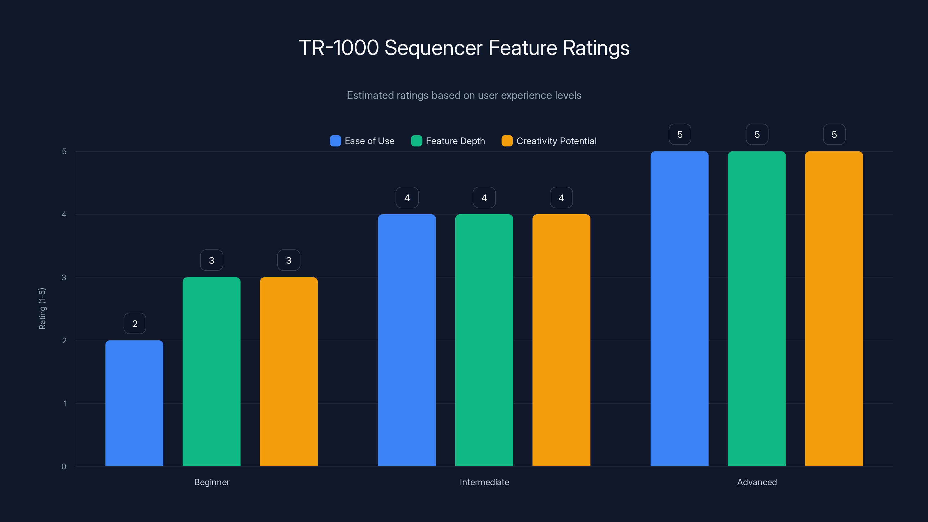 TR-1000 Sequencer Feature Ratings