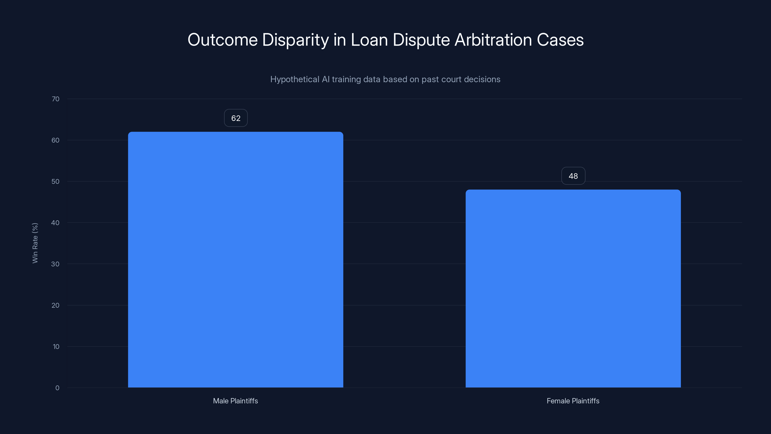 Outcome Disparity in Loan Dispute Arbitration Cases