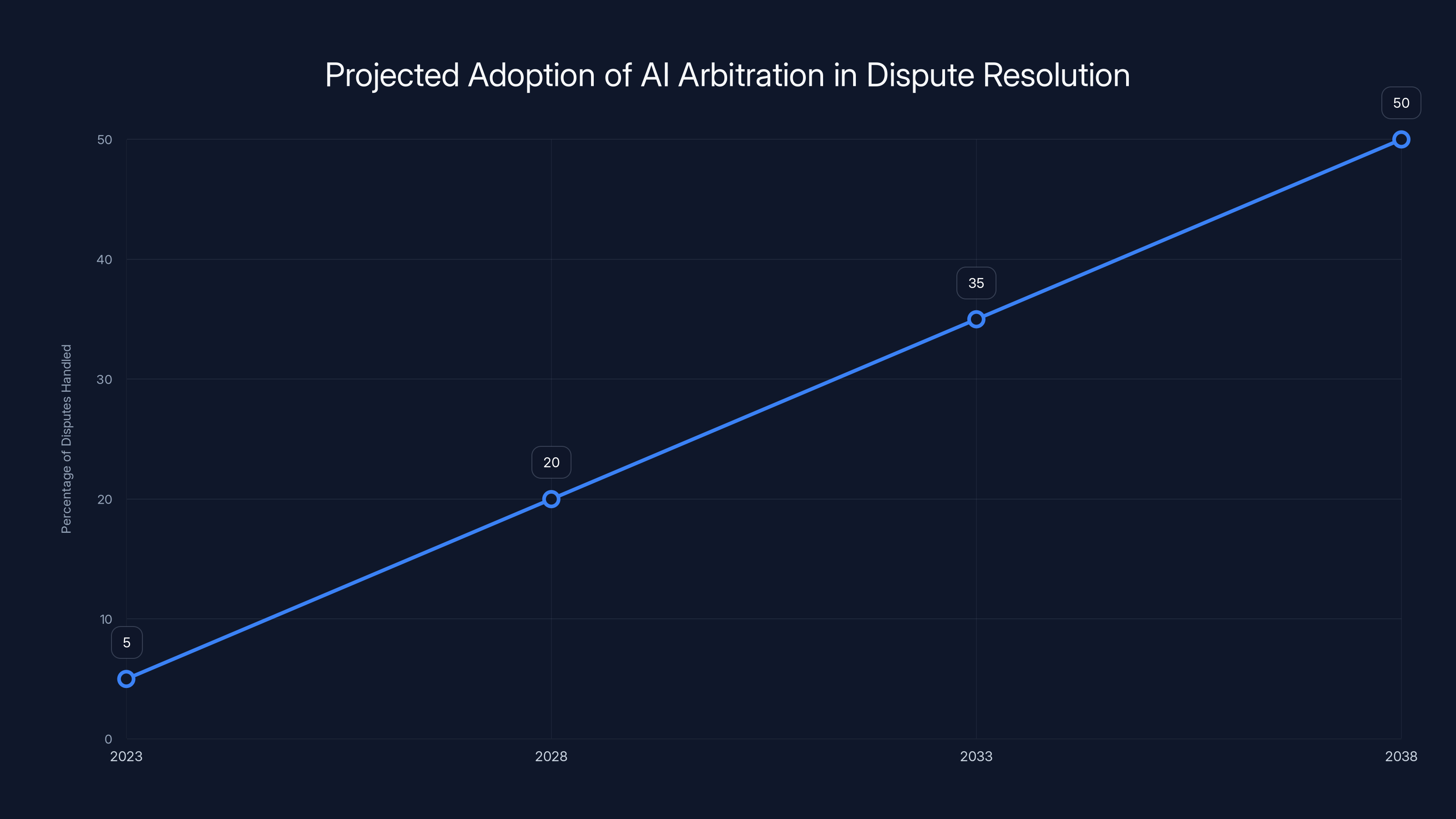 Projected Adoption of AI Arbitration in Dispute Resolution