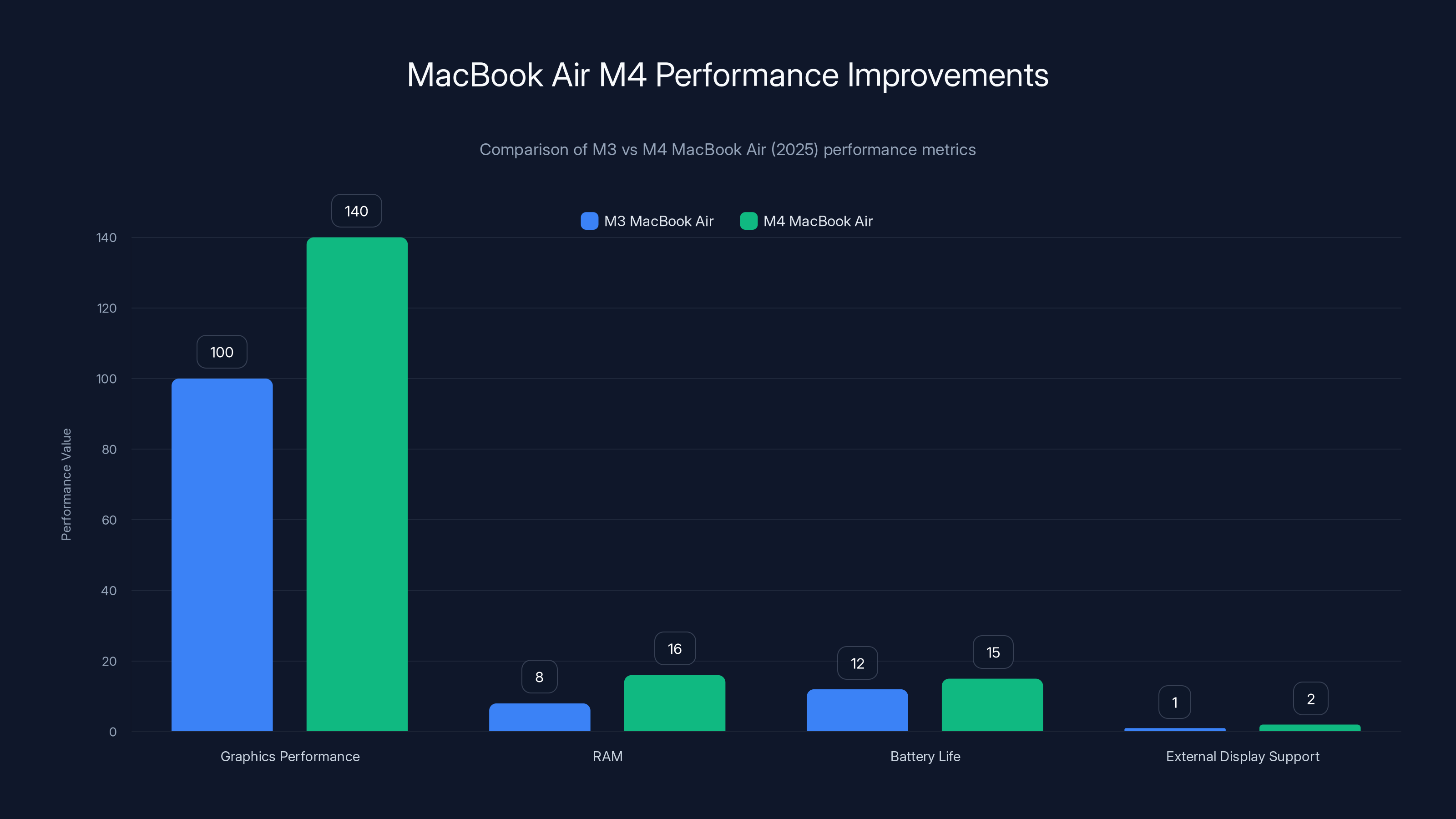 MacBook Air M4 Performance Improvements
