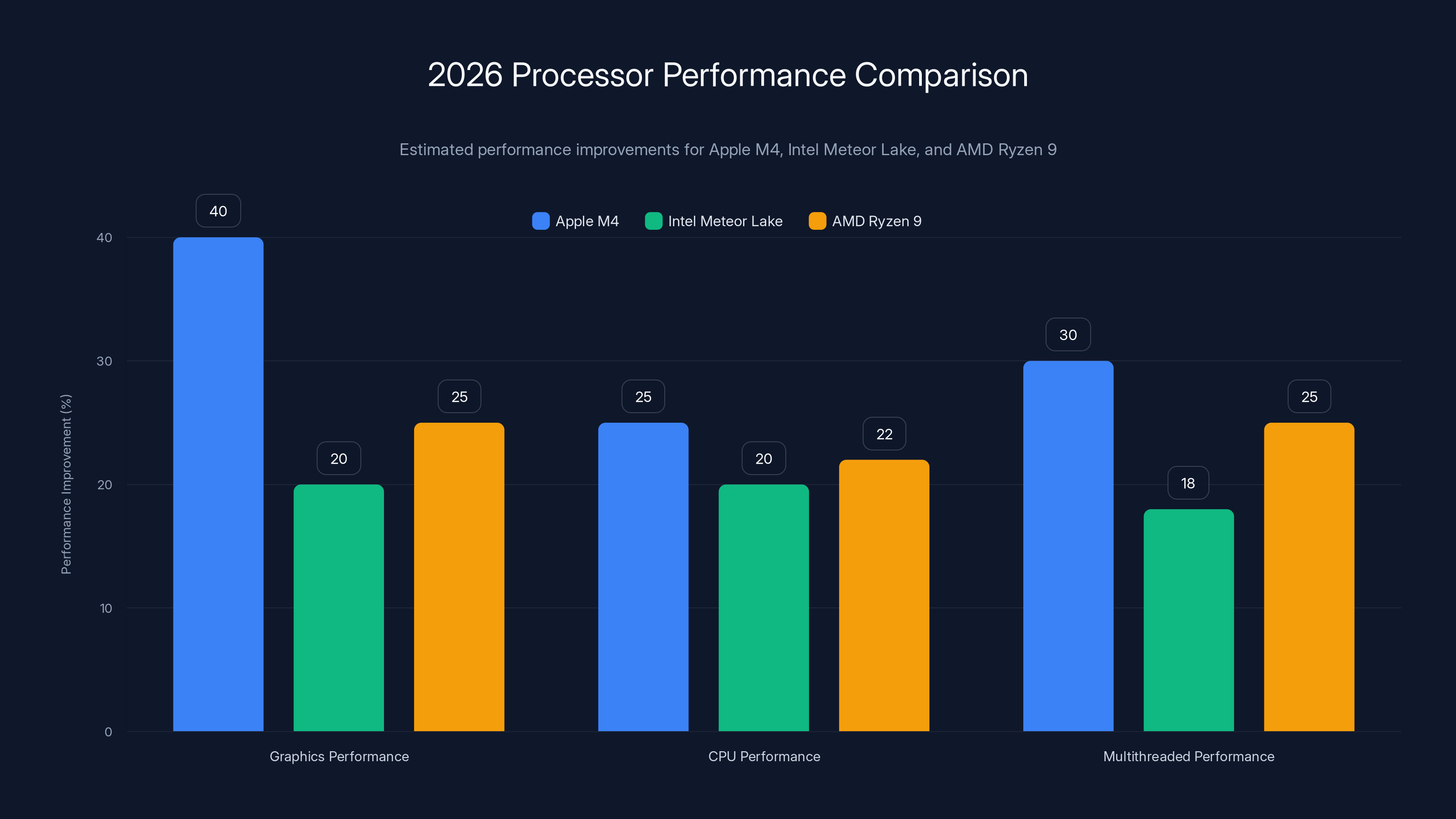 2026 Processor Performance Comparison