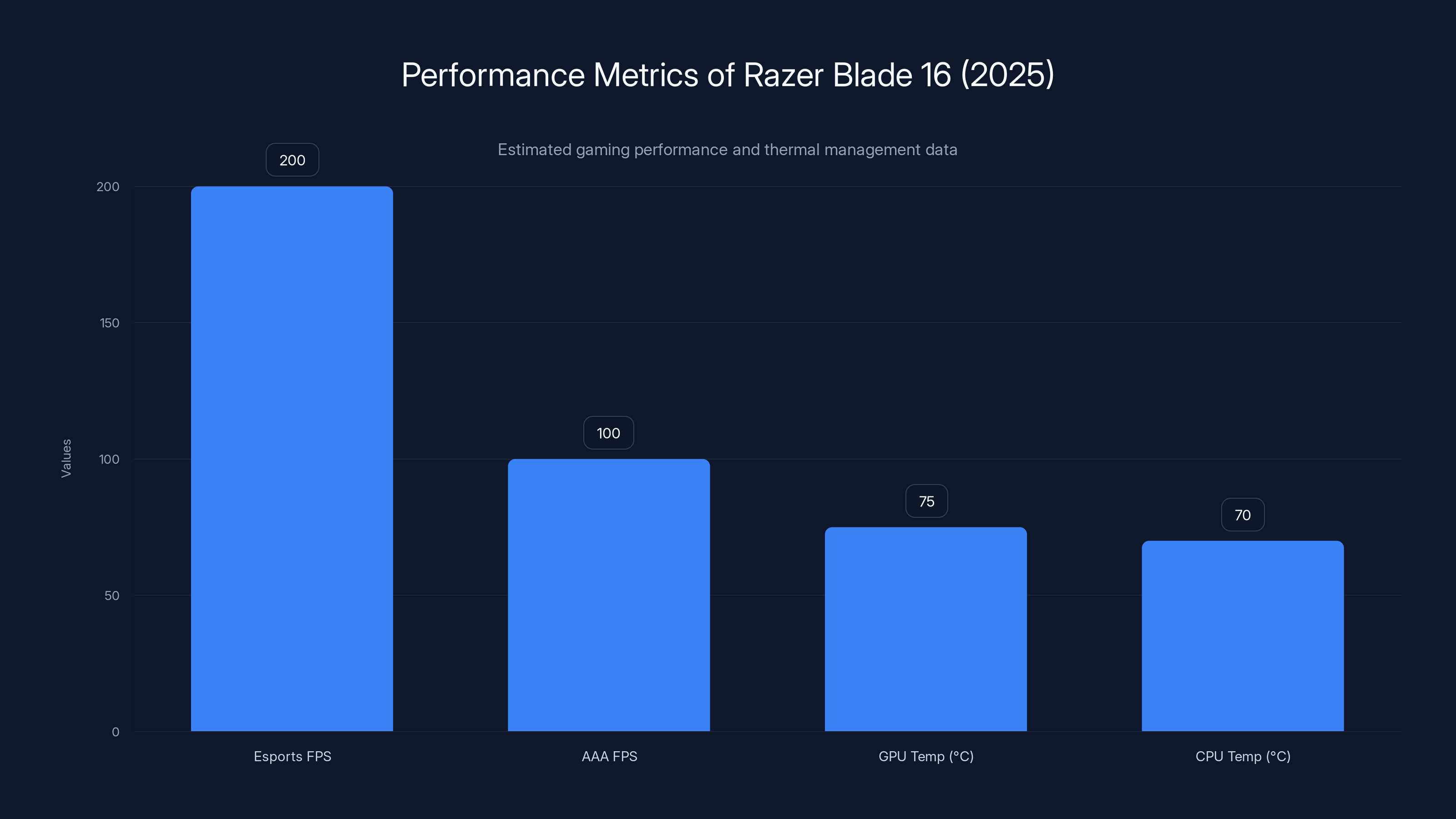 Performance Metrics of Razer Blade 16 (2025)