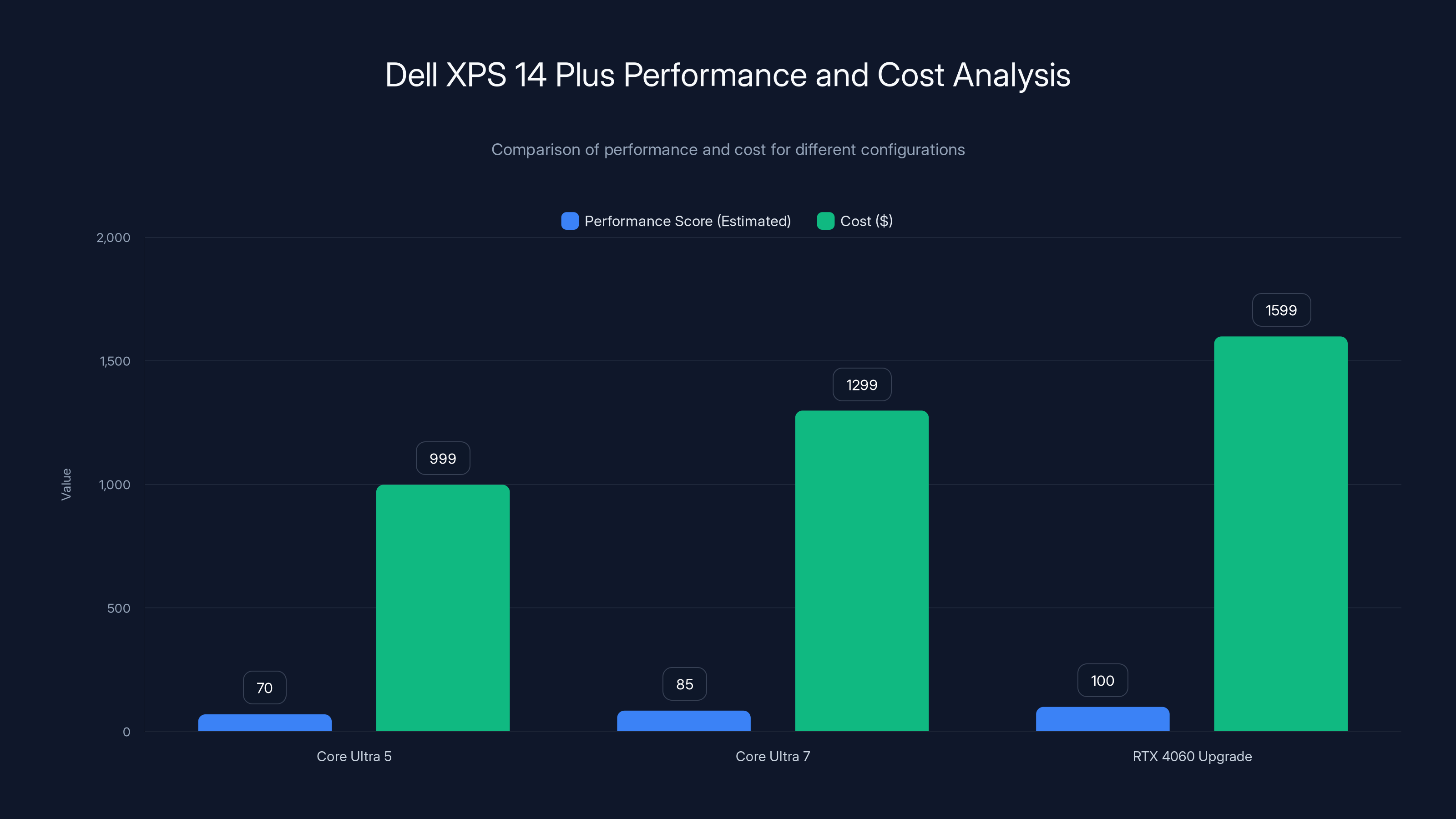 Dell XPS 14 Plus Performance and Cost Analysis