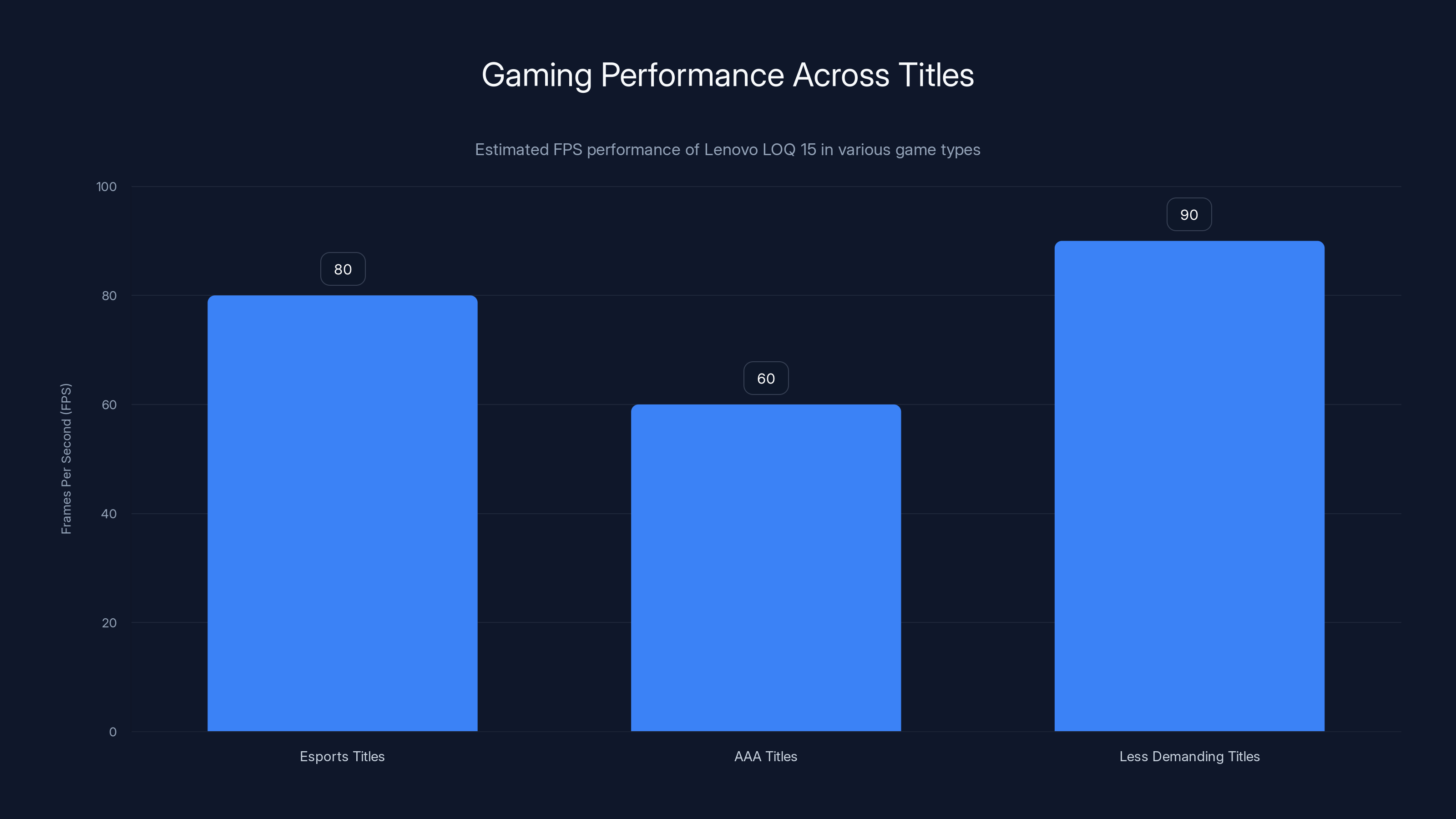 Gaming Performance Across Titles