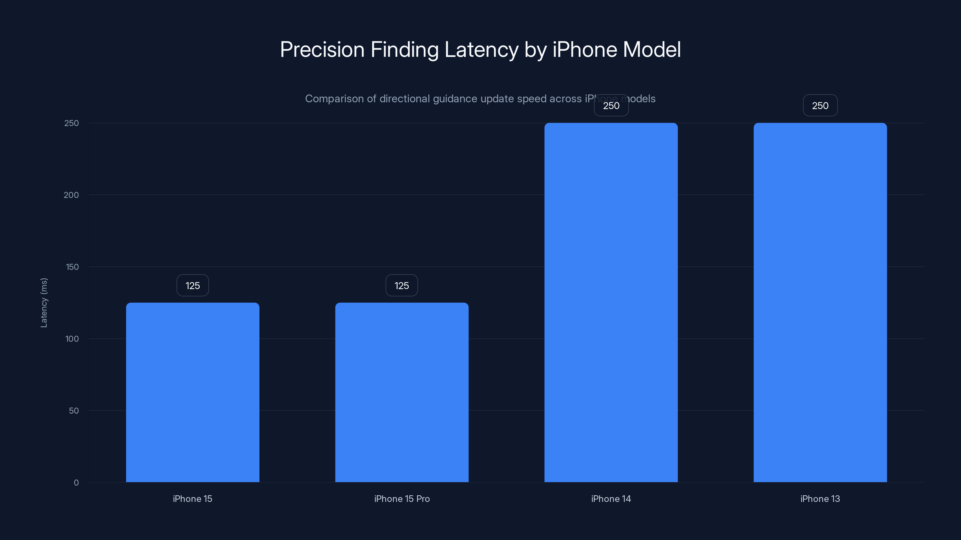 Precision Finding Latency by iPhone Model