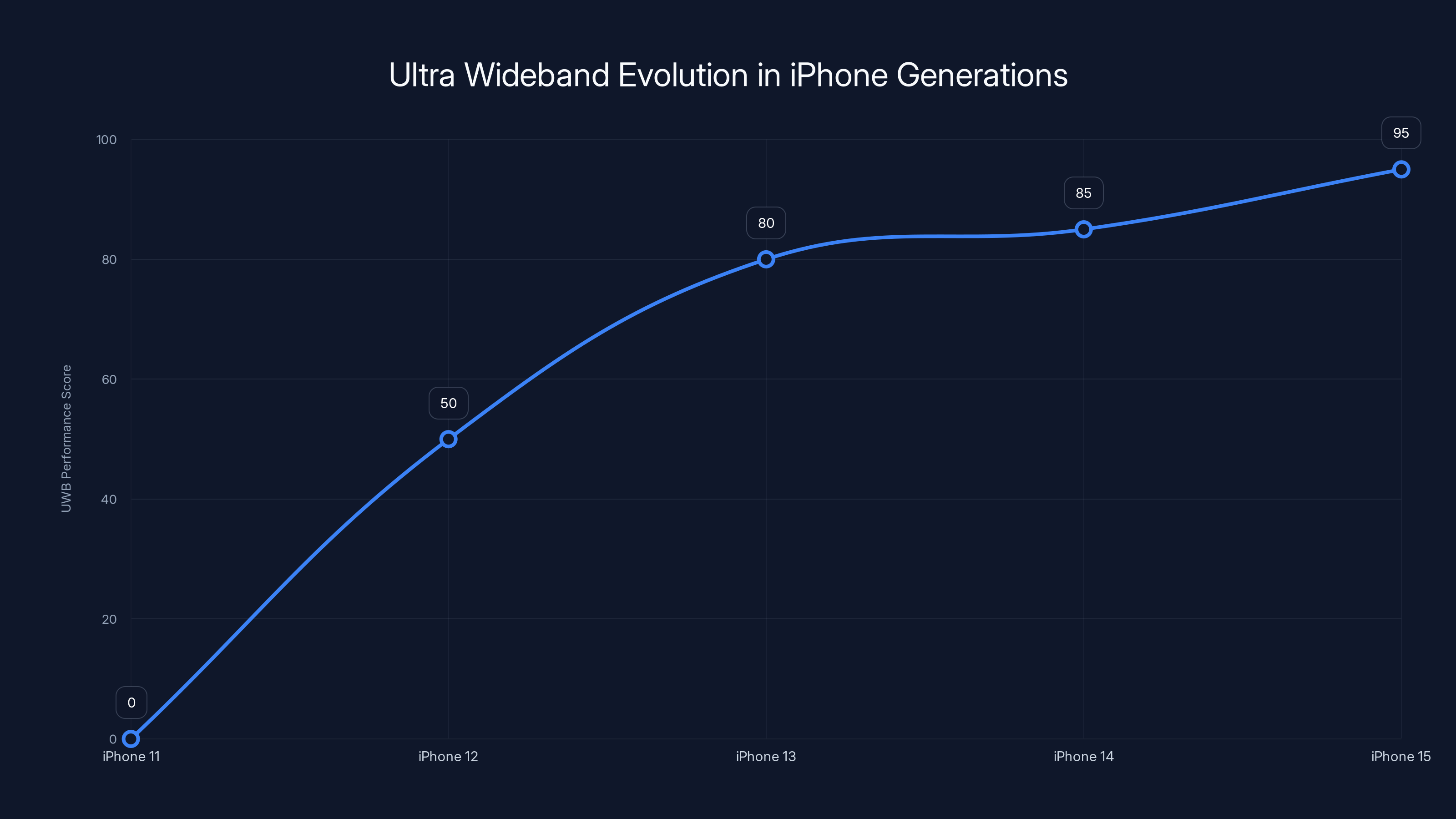 Ultra Wideband Evolution in iPhone Generations