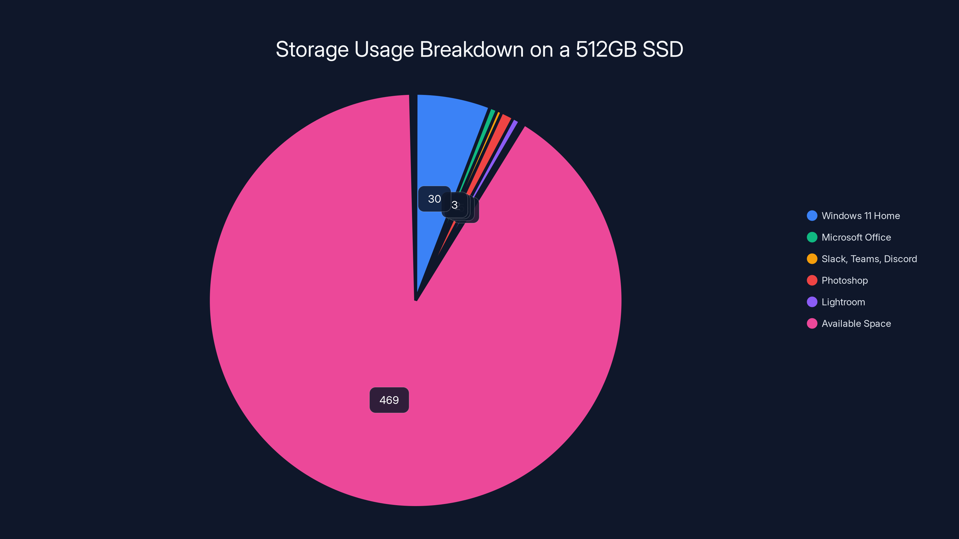 Storage Usage Breakdown on a 512GB SSD