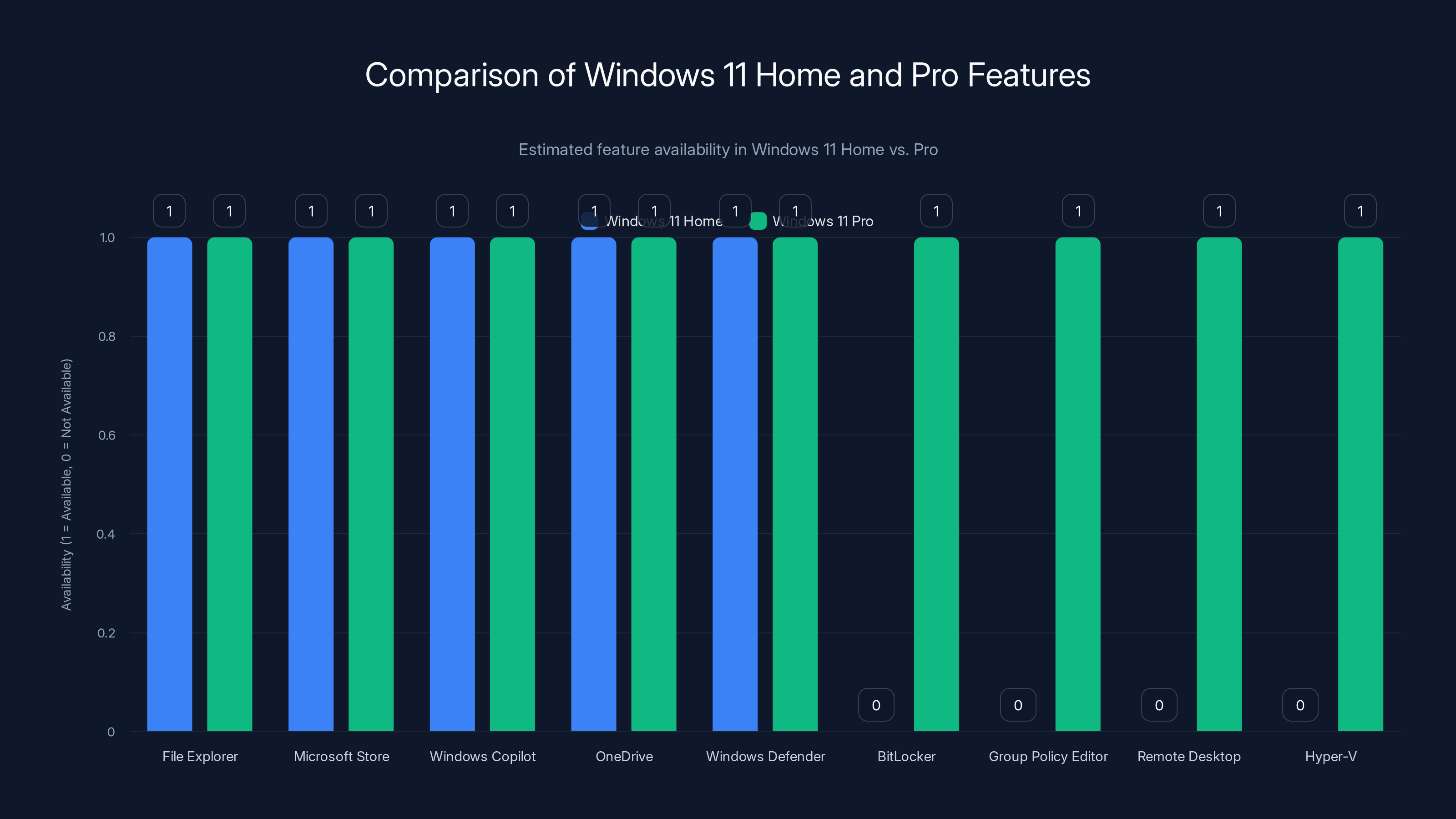 Comparison of Windows 11 Home and Pro Features