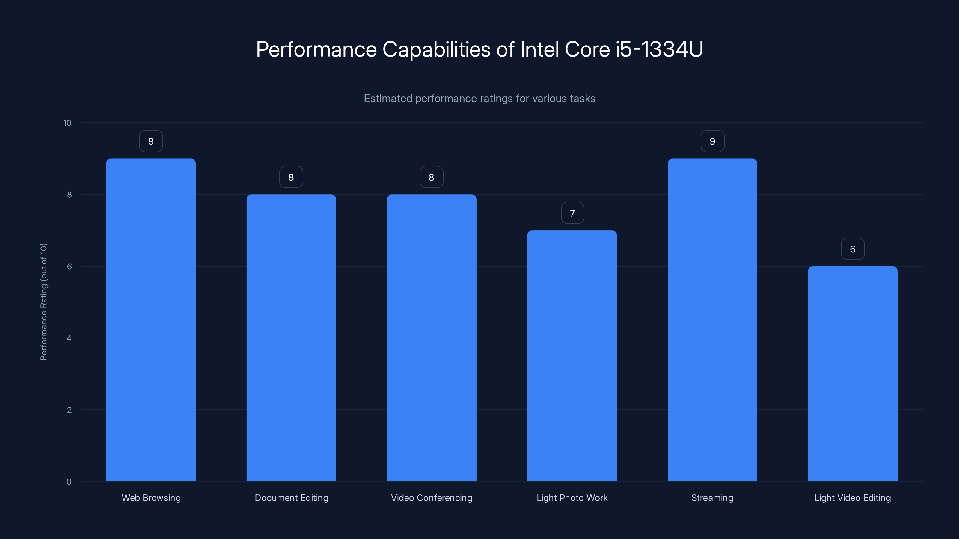 Performance Capabilities of Intel Core i5-1334U
