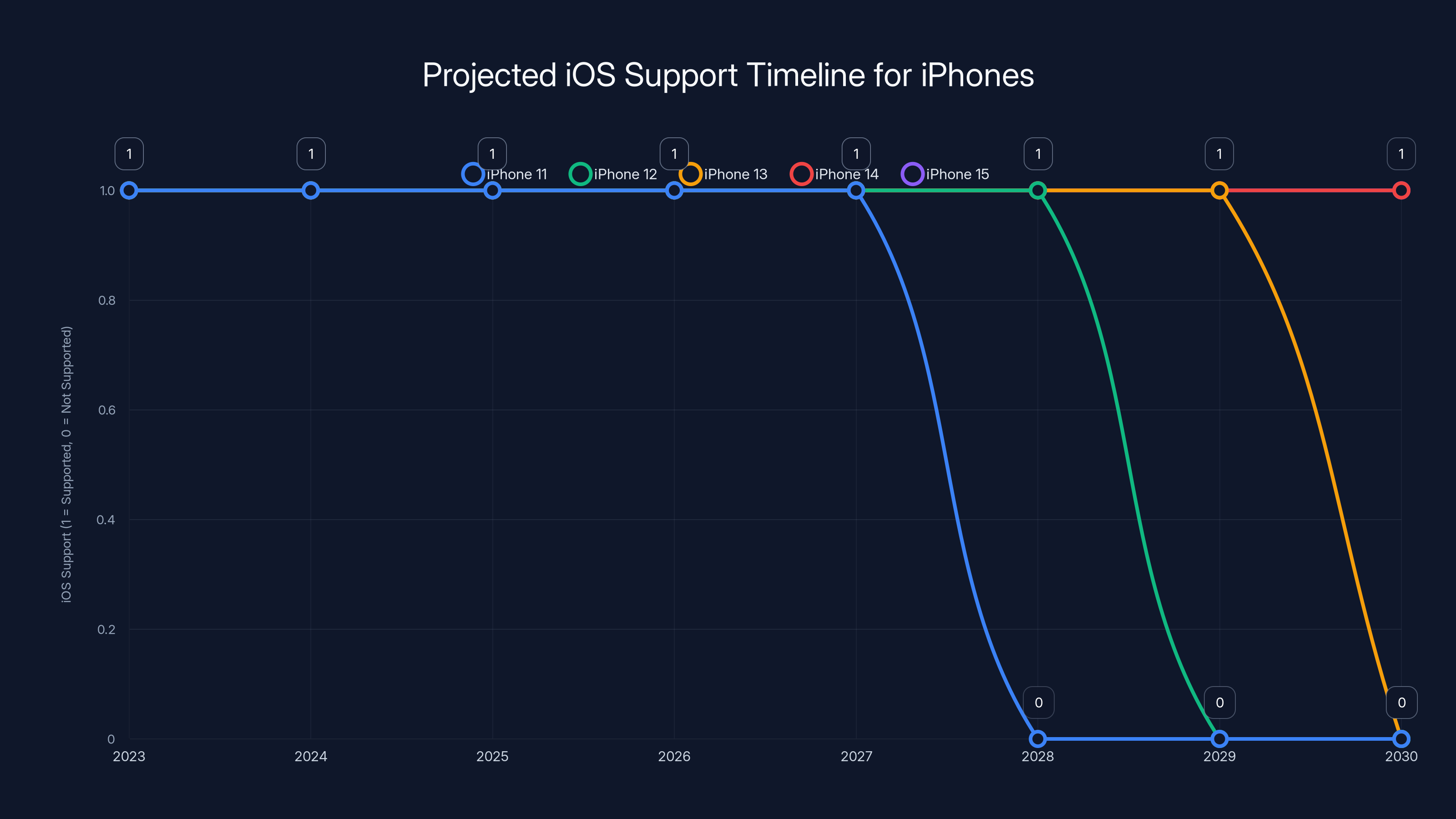 Projected iOS Support Timeline for iPhones