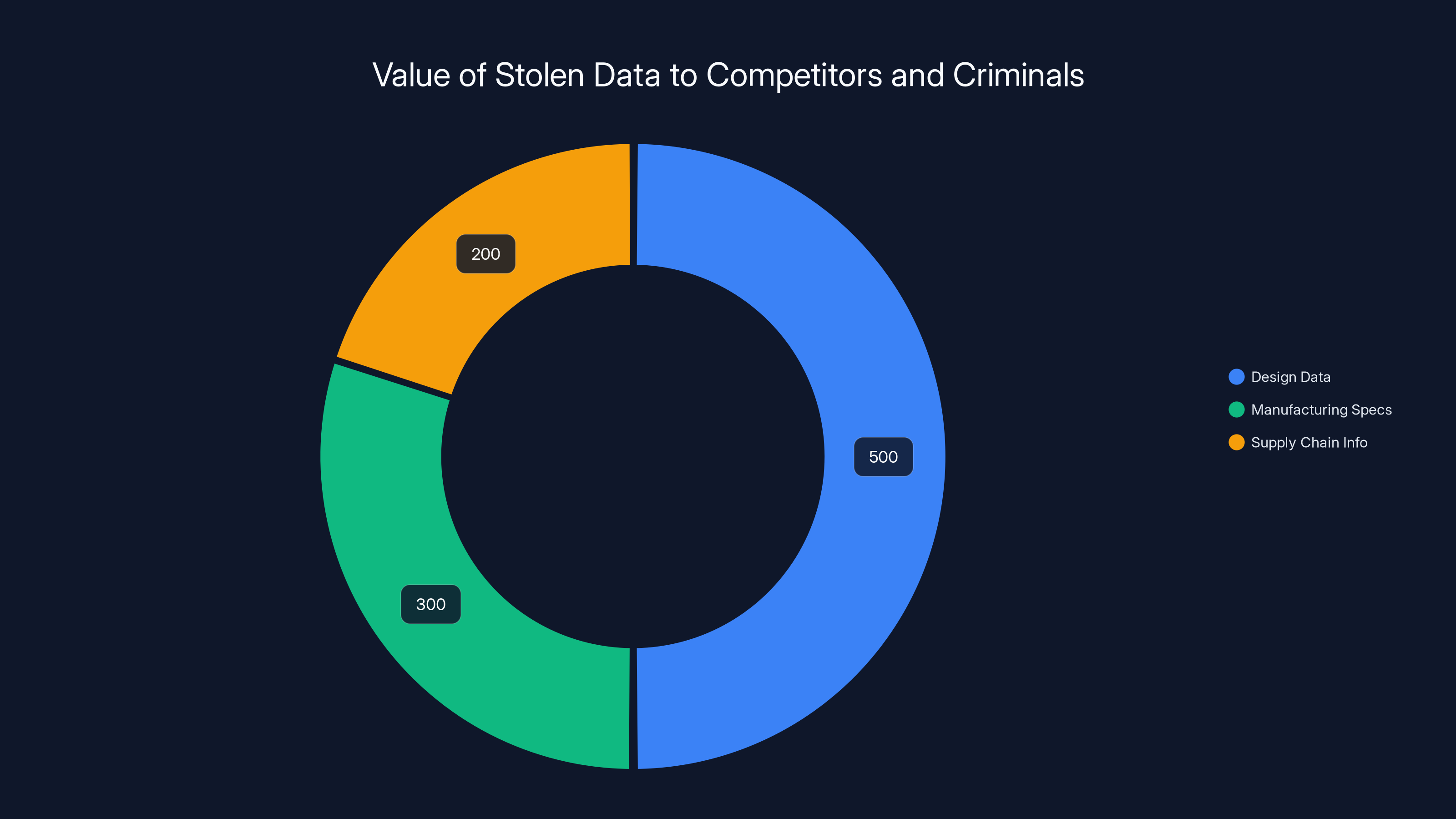 Value of Stolen Data to Competitors and Criminals