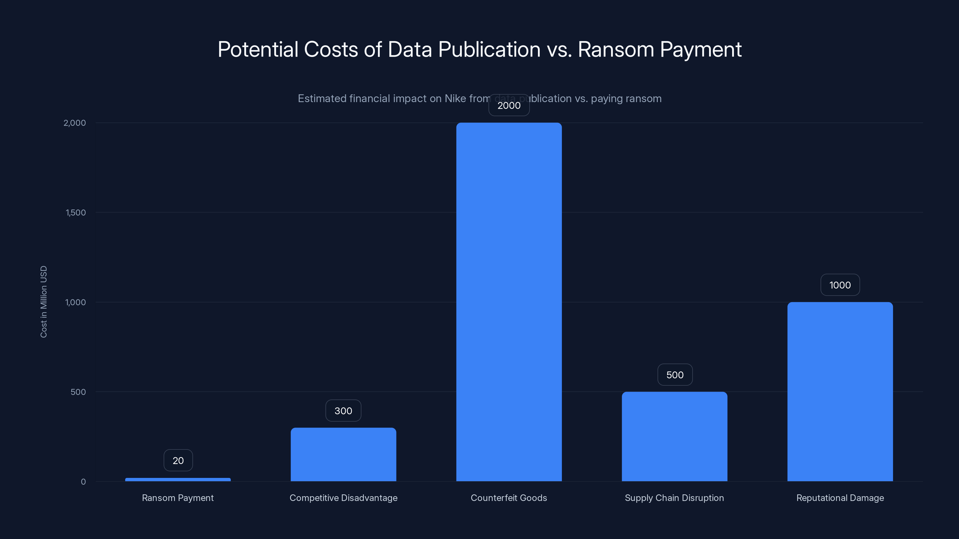 Potential Costs of Data Publication vs. Ransom Payment