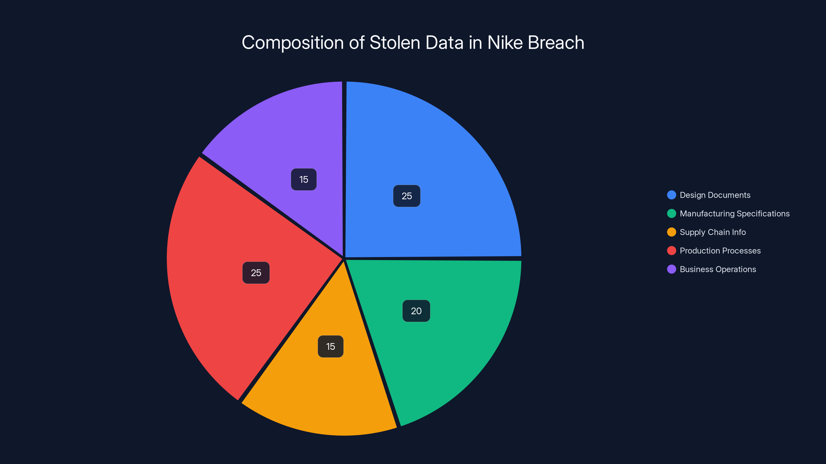 Composition of Stolen Data in Nike Breach