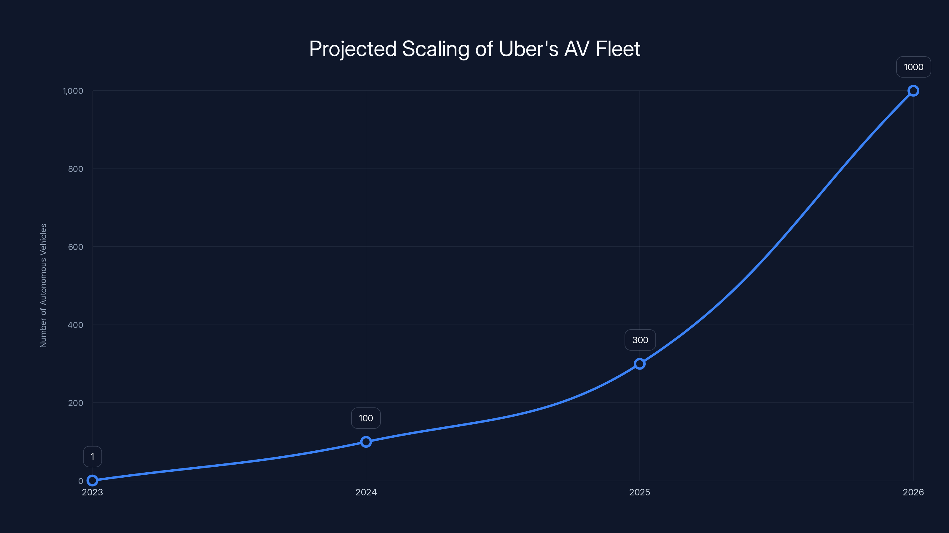 Projected Scaling of Uber's AV Fleet