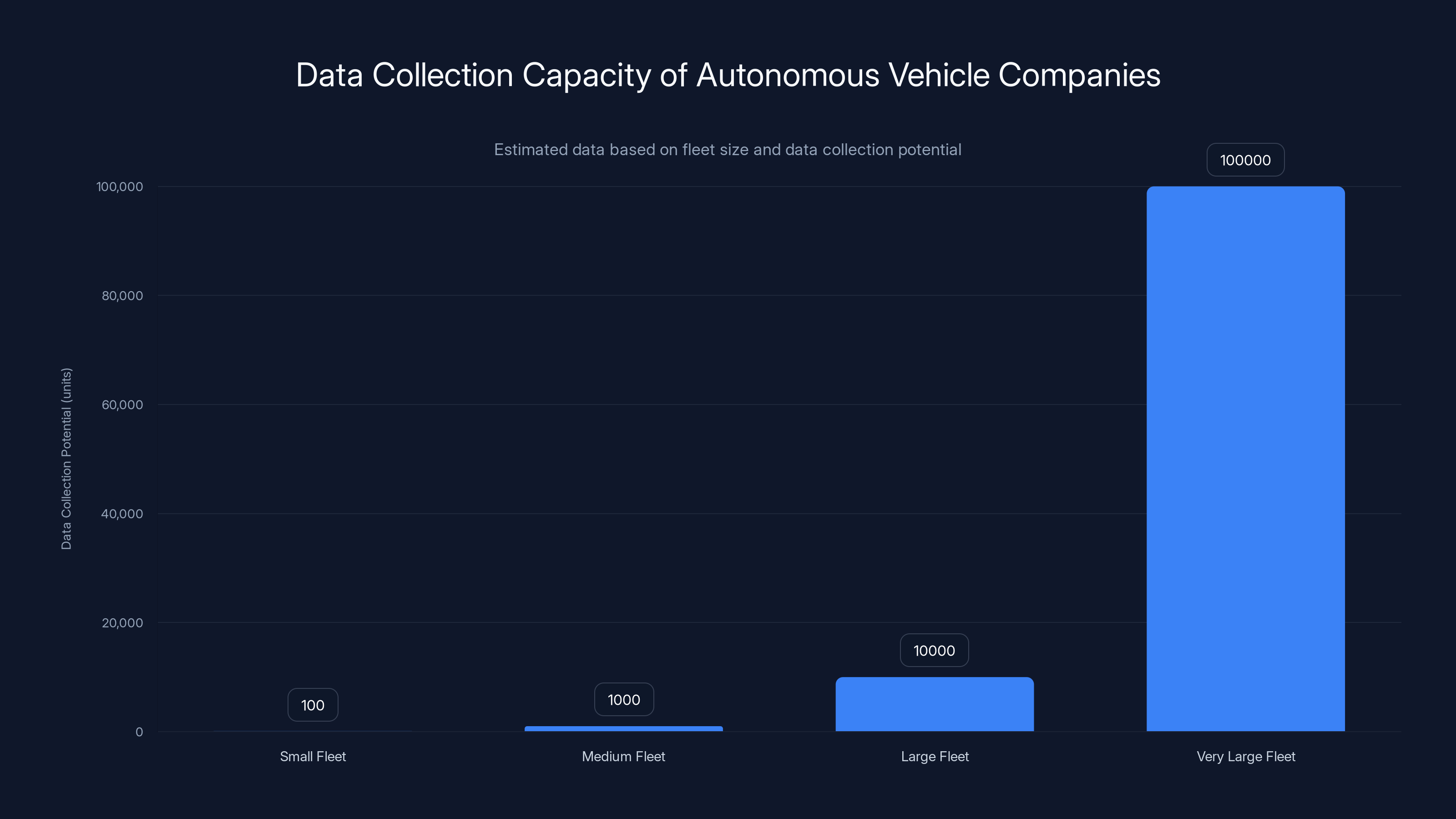 Data Collection Capacity of Autonomous Vehicle Companies