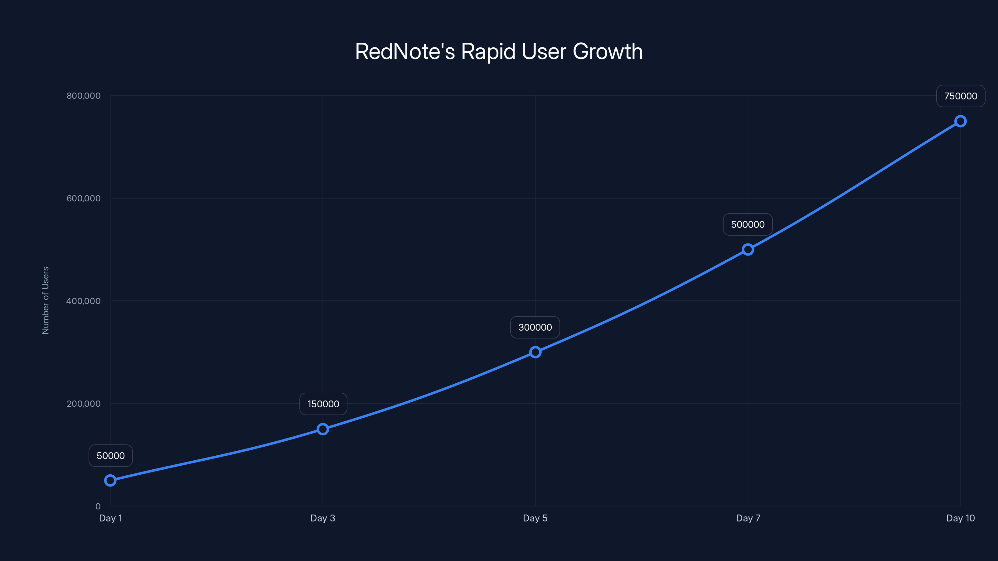 RedNote's Rapid User Growth