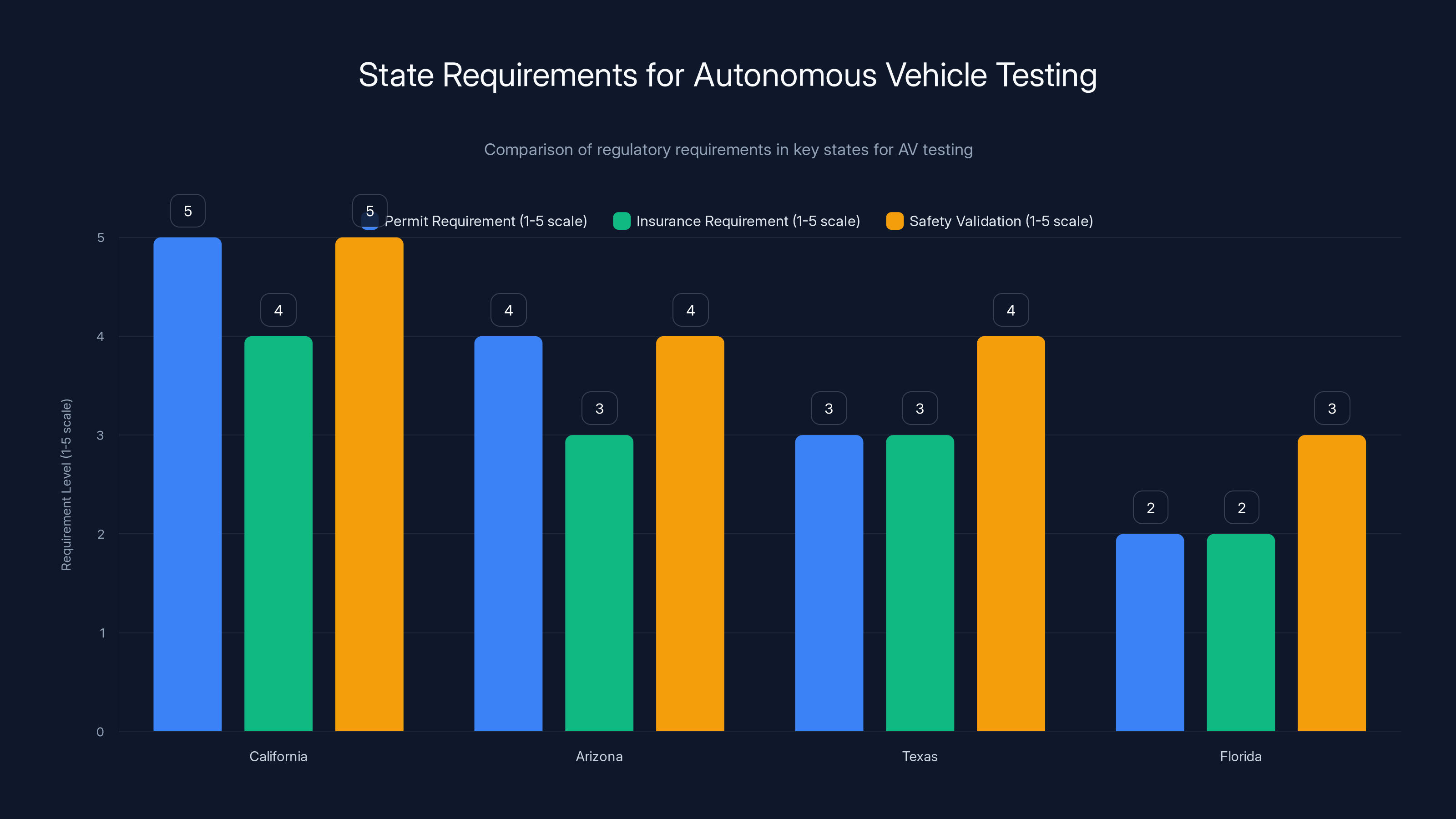 State Requirements for Autonomous Vehicle Testing
