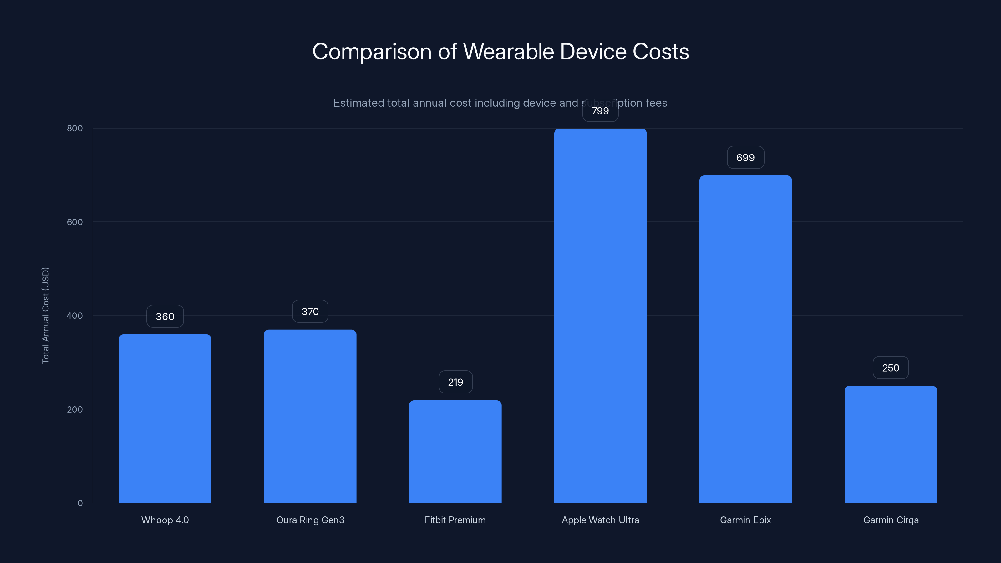 Comparison of Wearable Device Costs