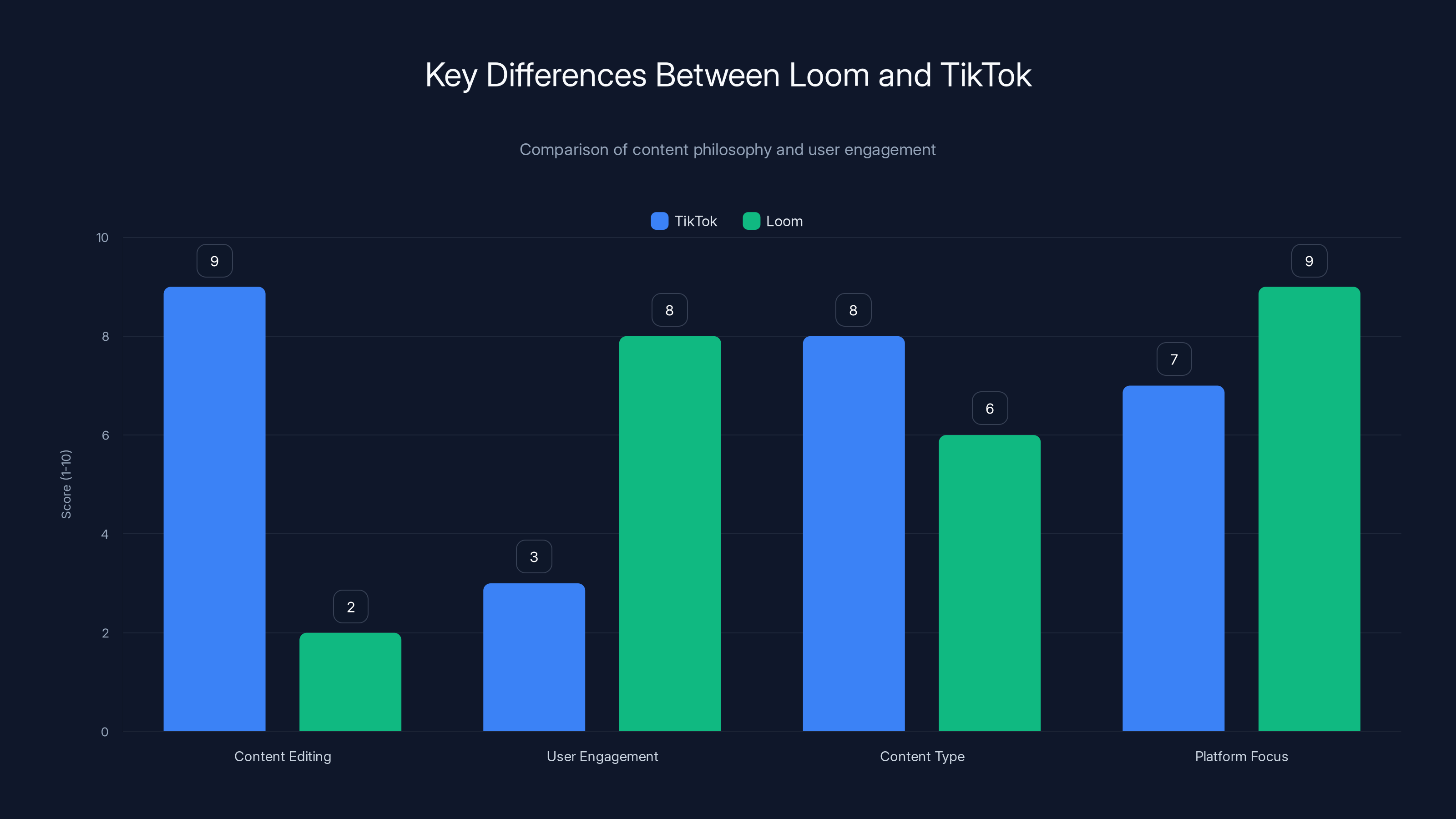 Key Differences Between Loom and TikTok