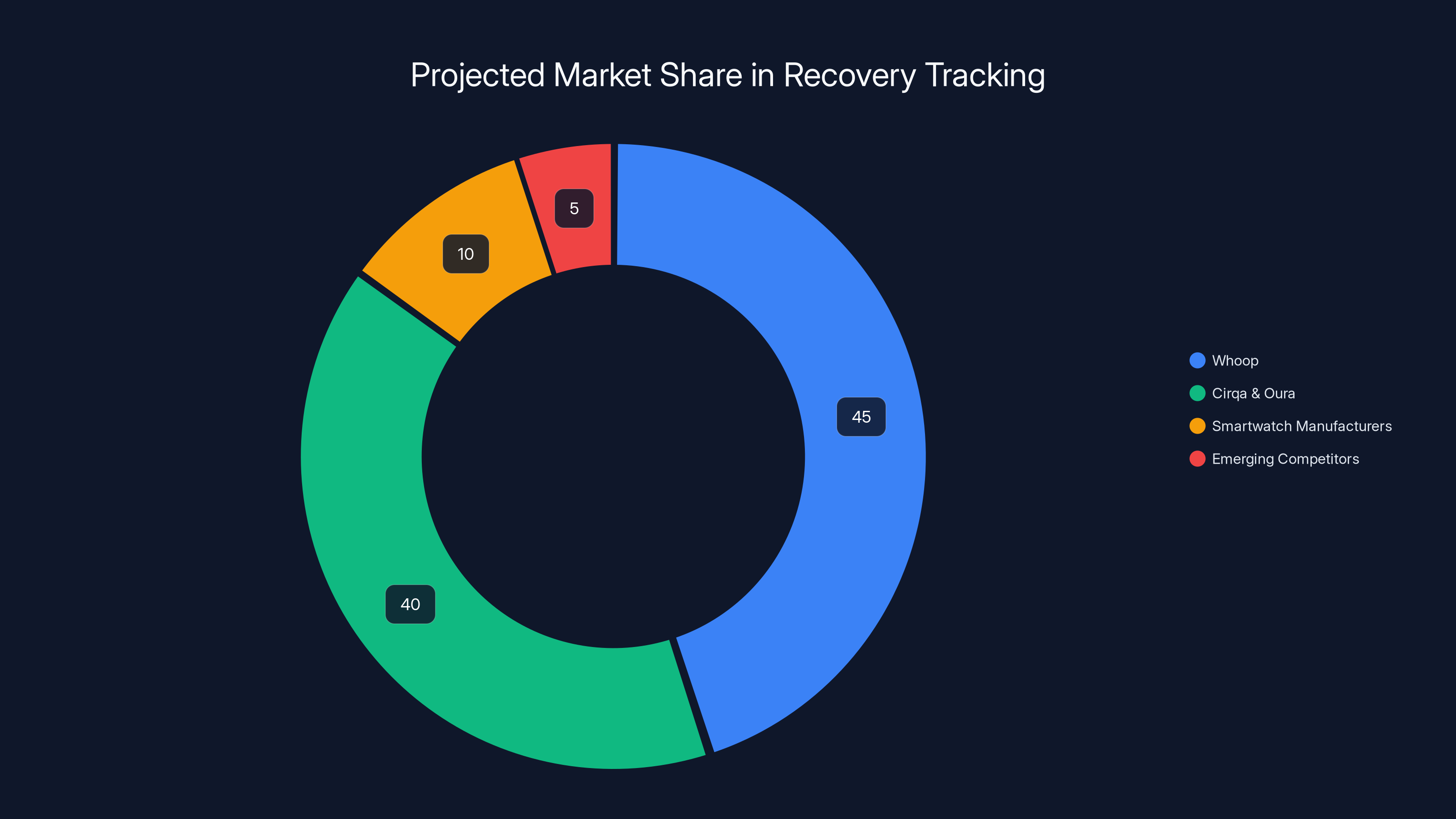 Projected Market Share in Recovery Tracking